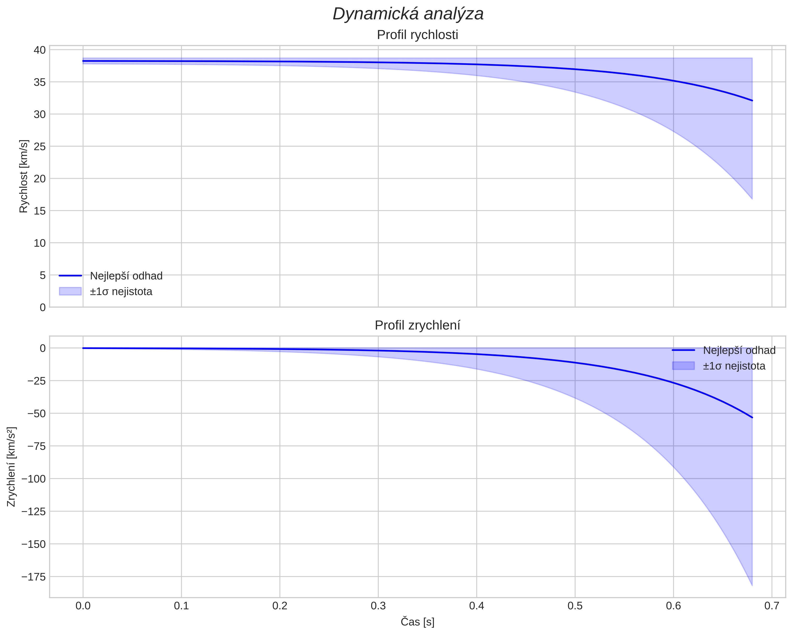 speed and acceleration