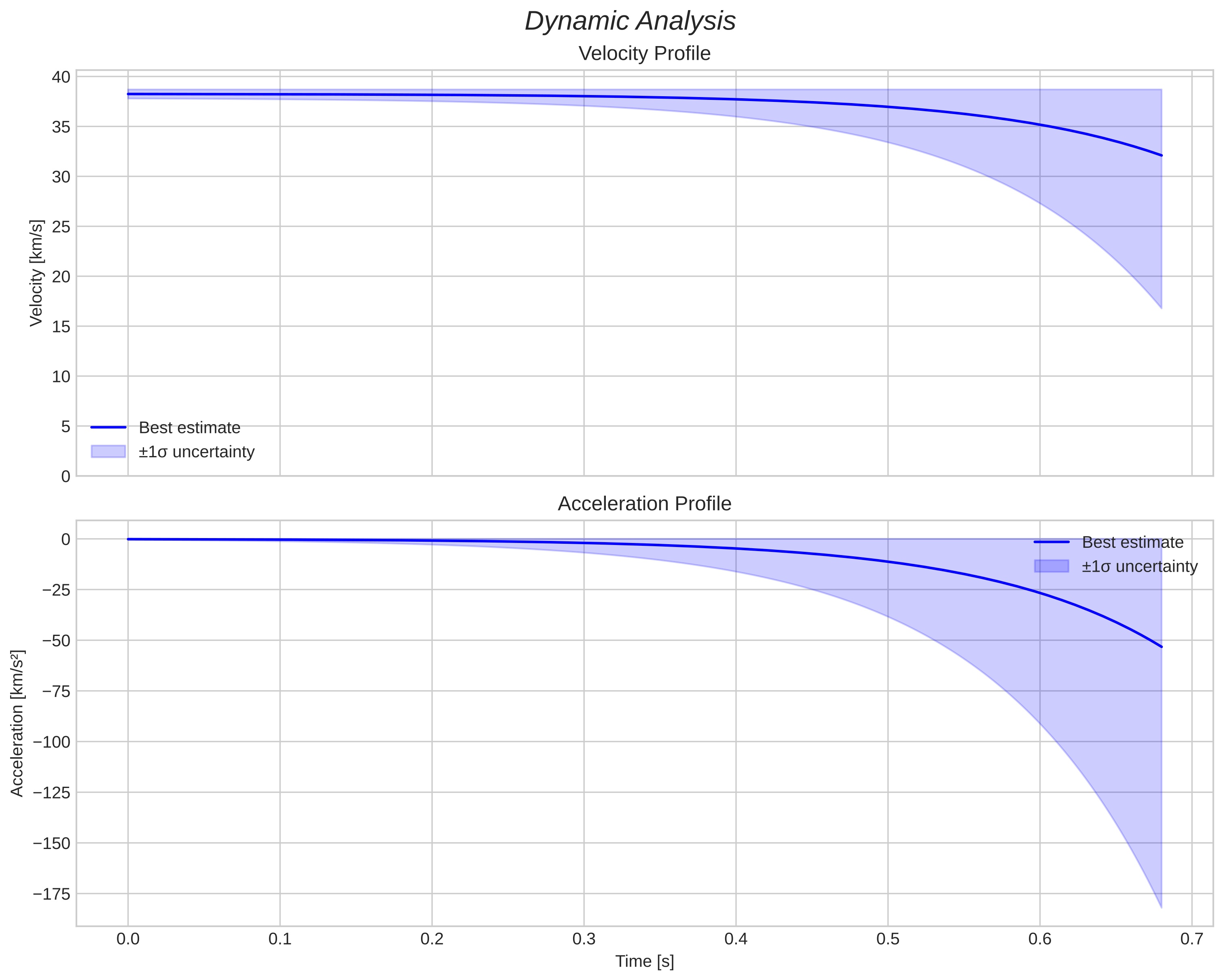 speed and acceleration