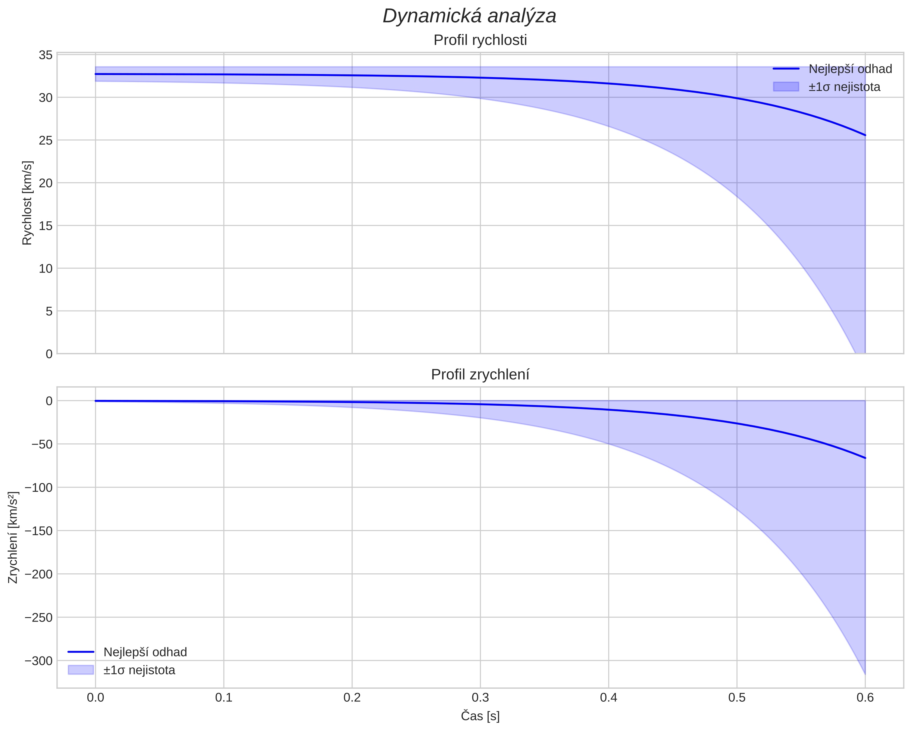 speed and acceleration