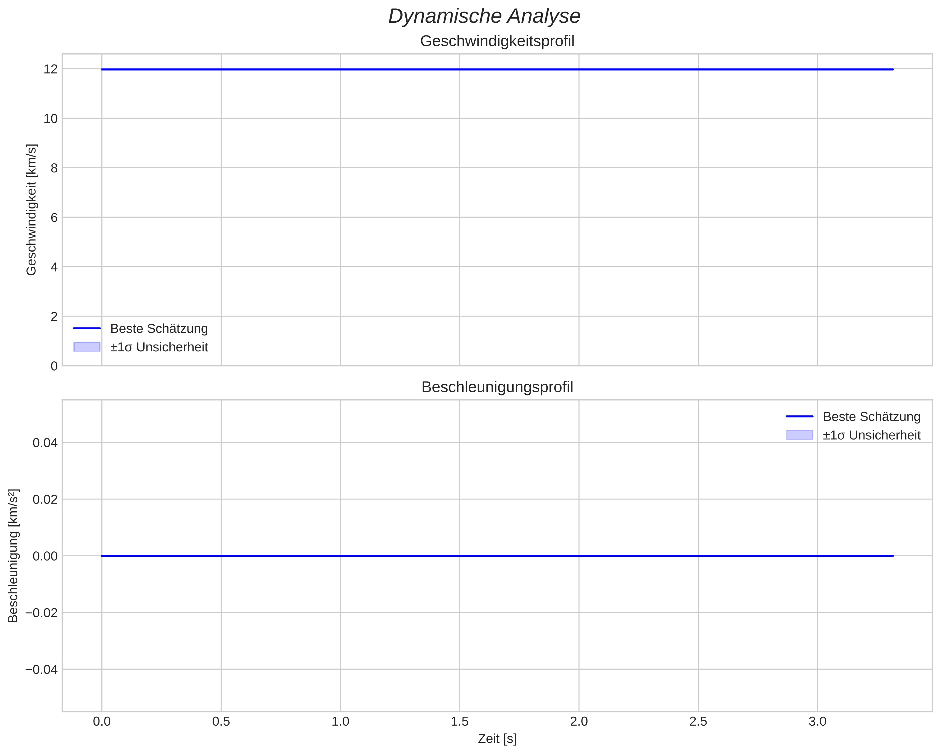 speed and acceleration