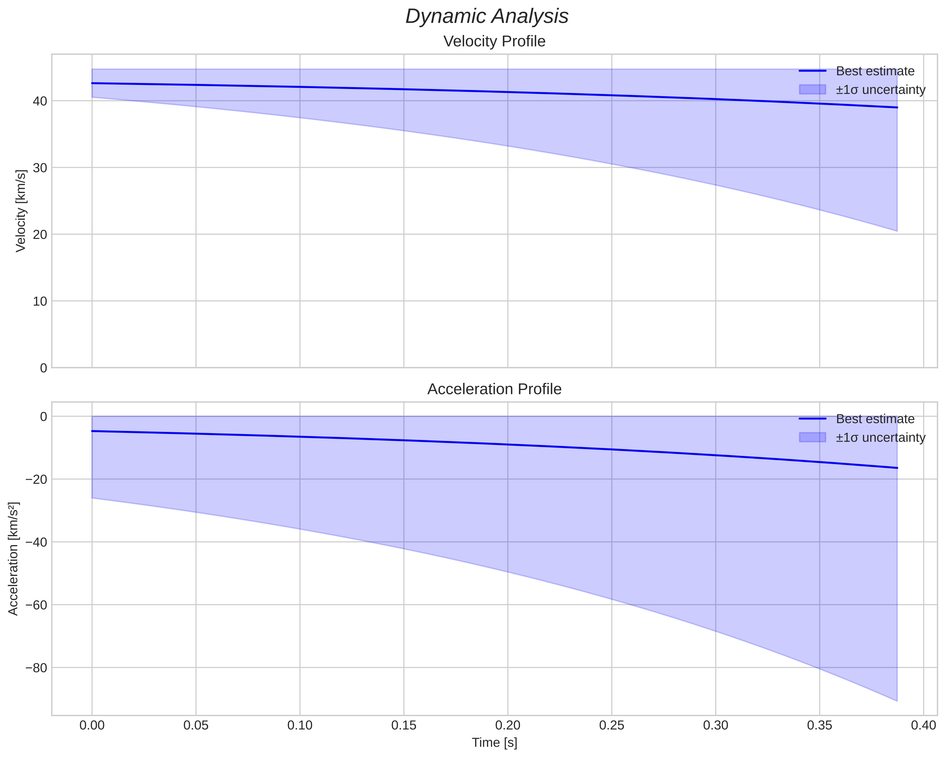 speed and acceleration