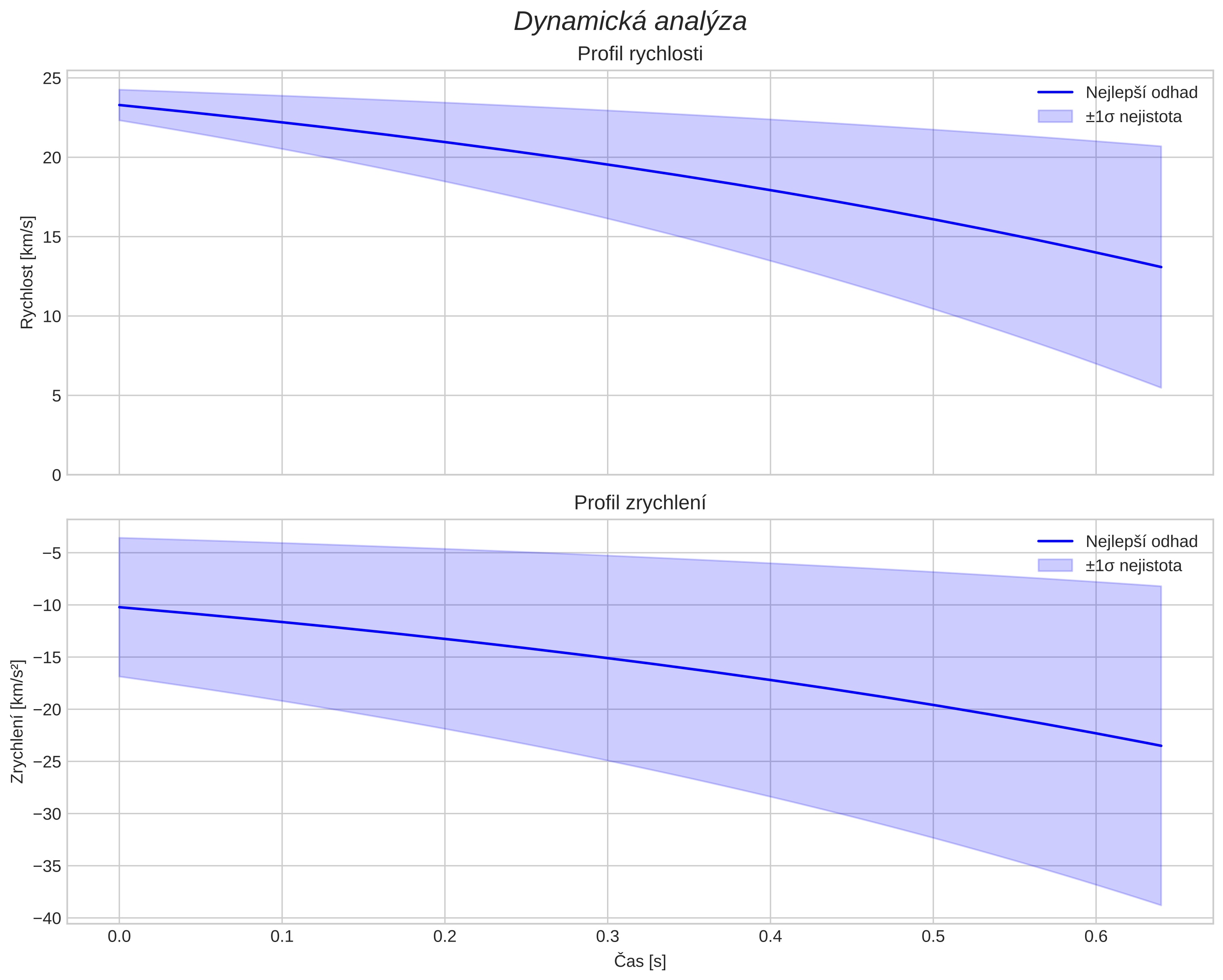 speed and acceleration
