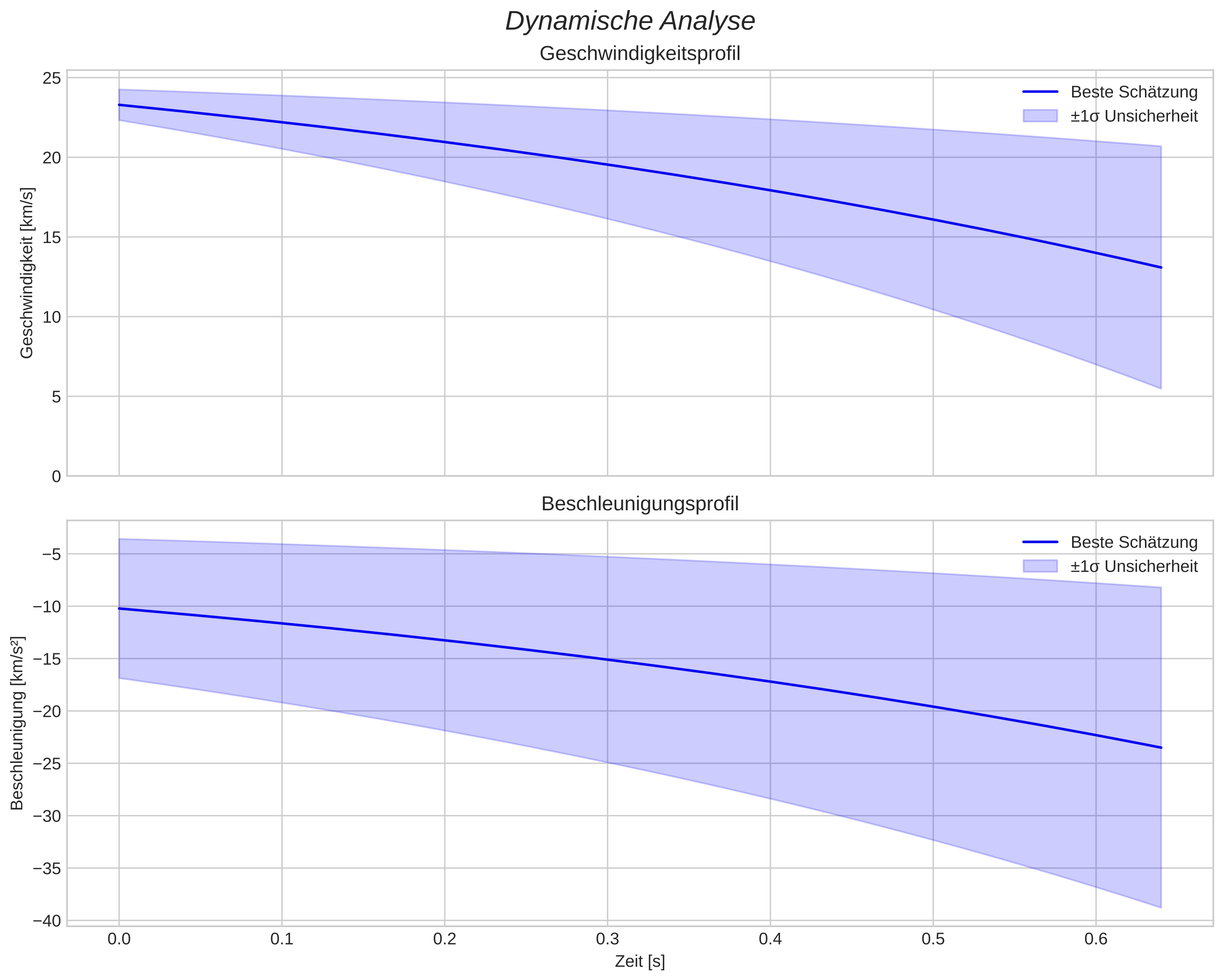 speed and acceleration