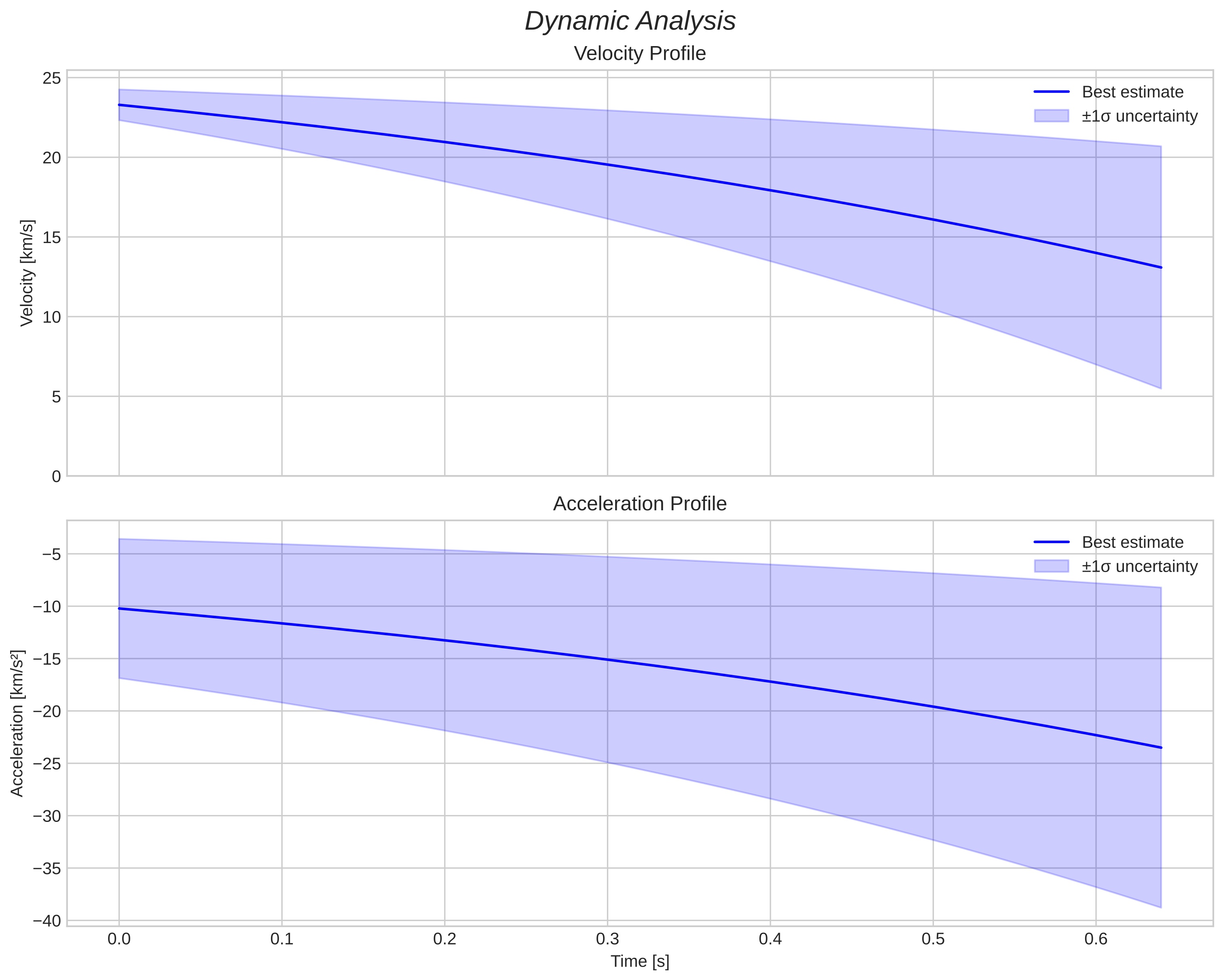 speed and acceleration