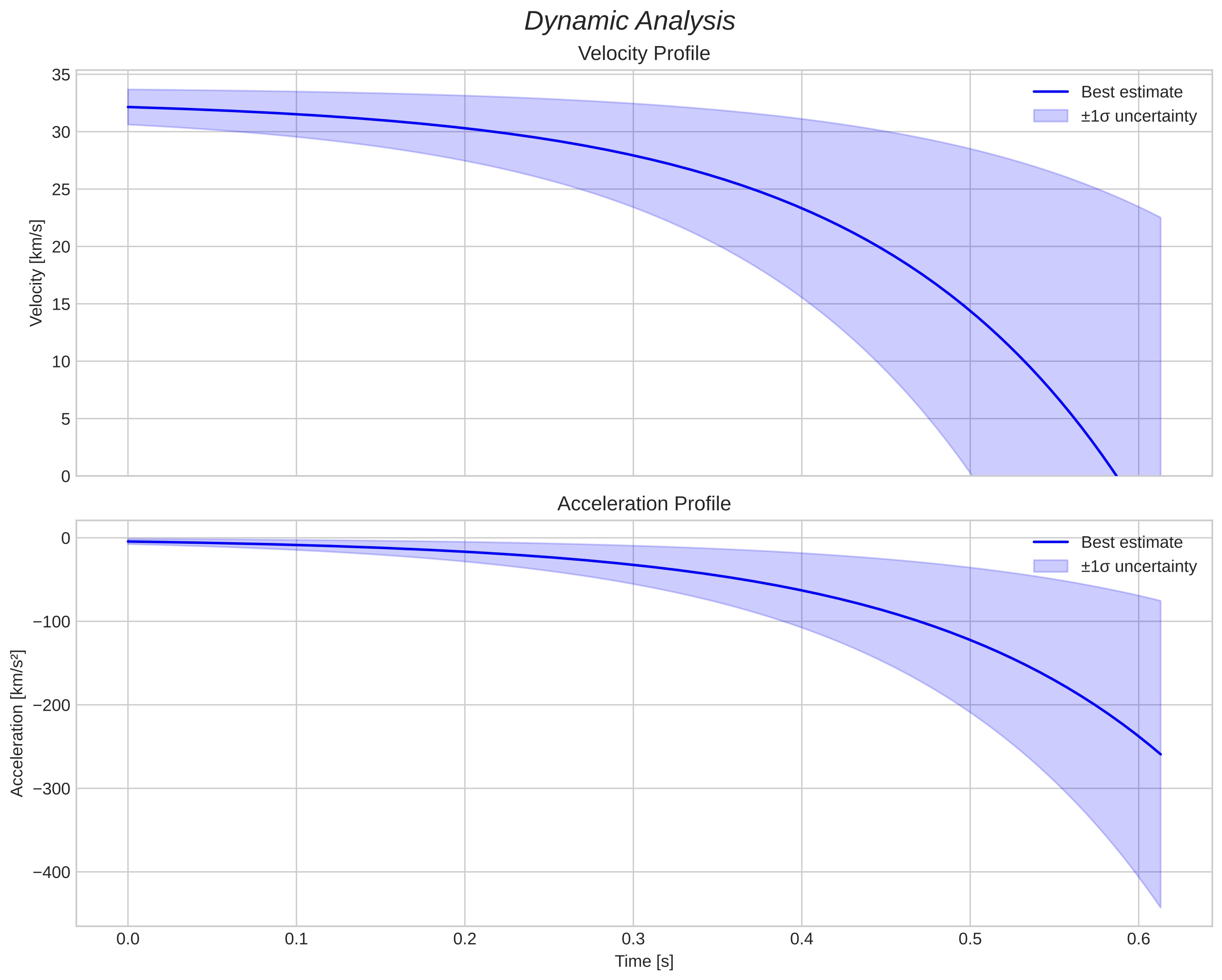 speed and acceleration