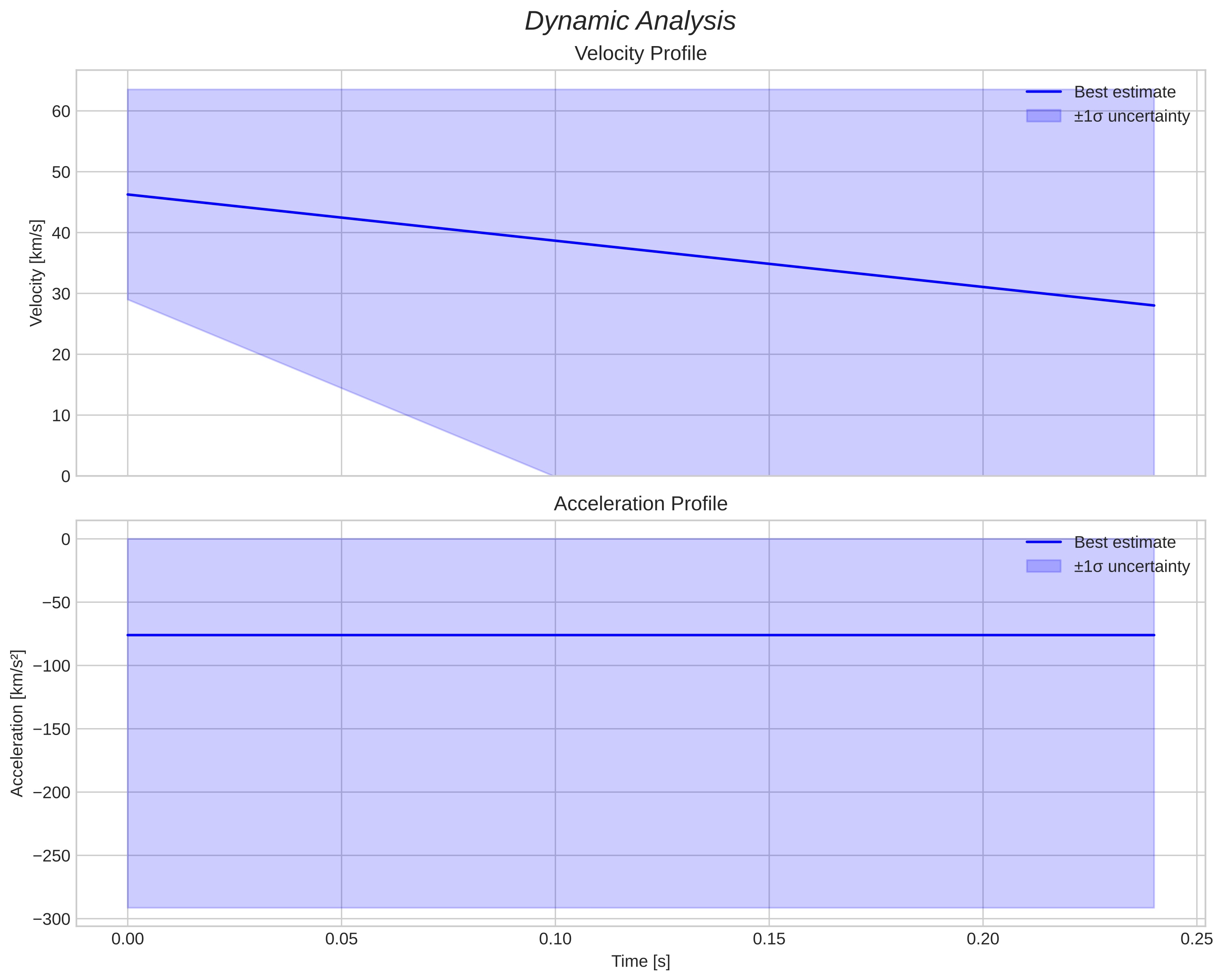 speed and acceleration