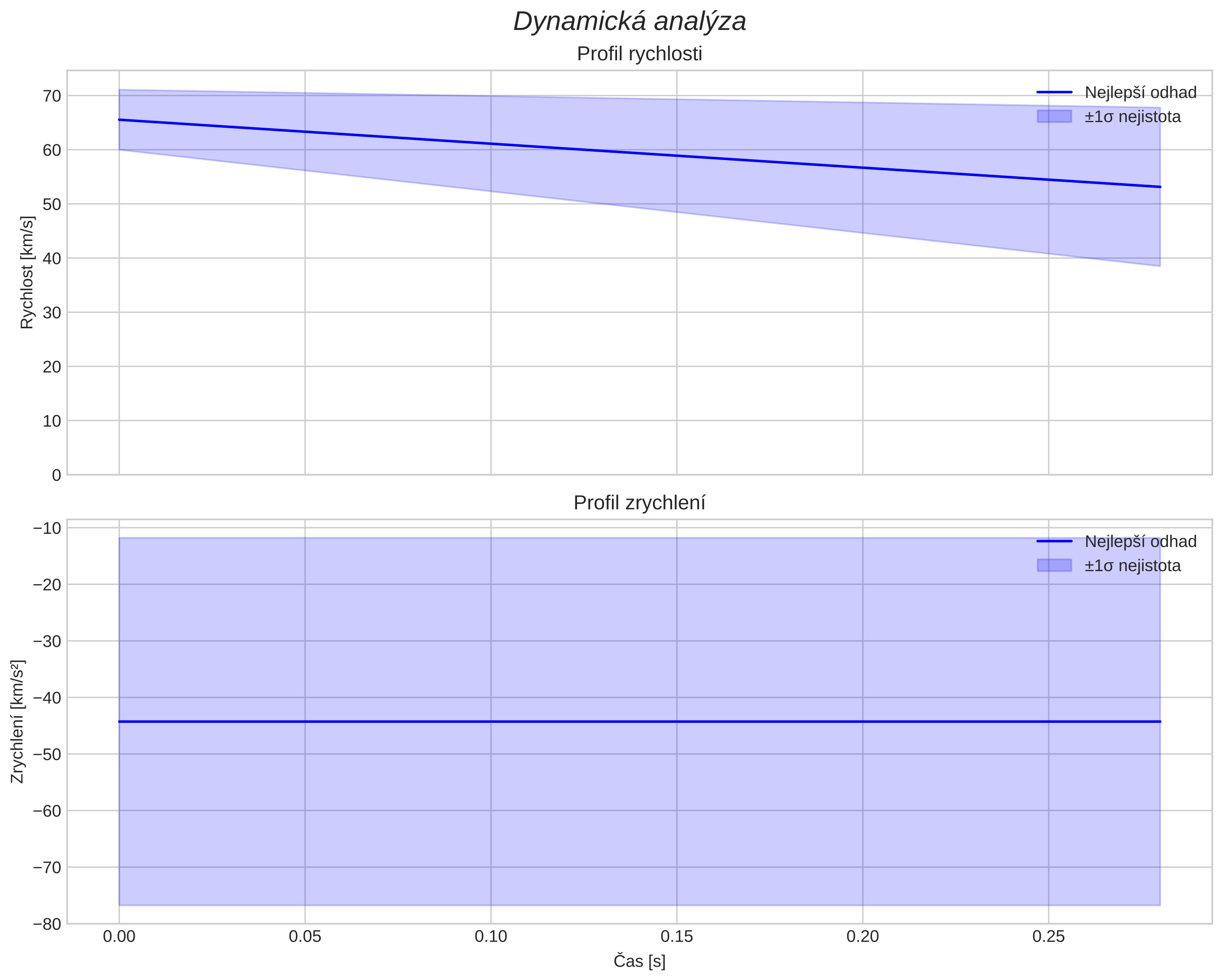 speed and acceleration