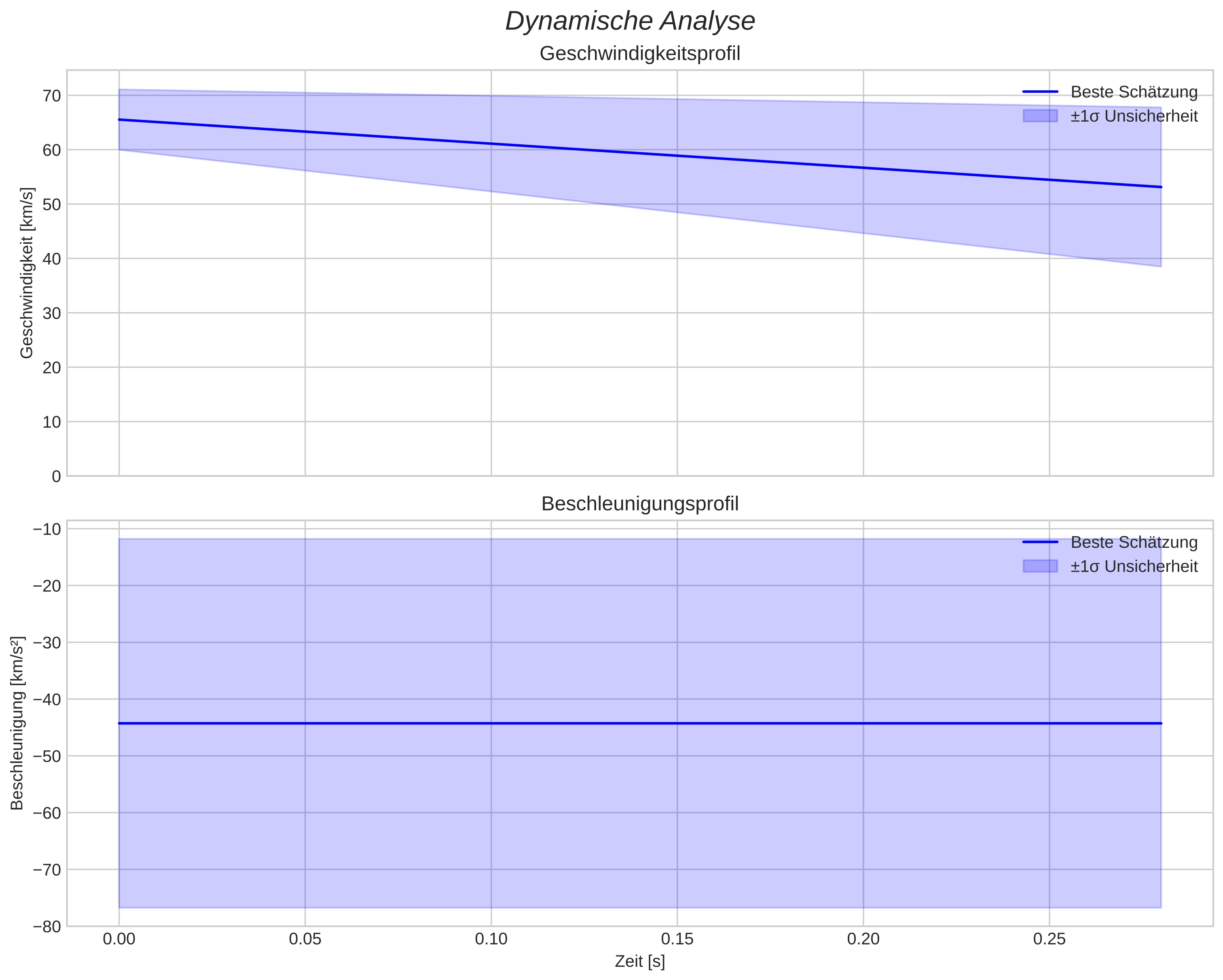 speed and acceleration