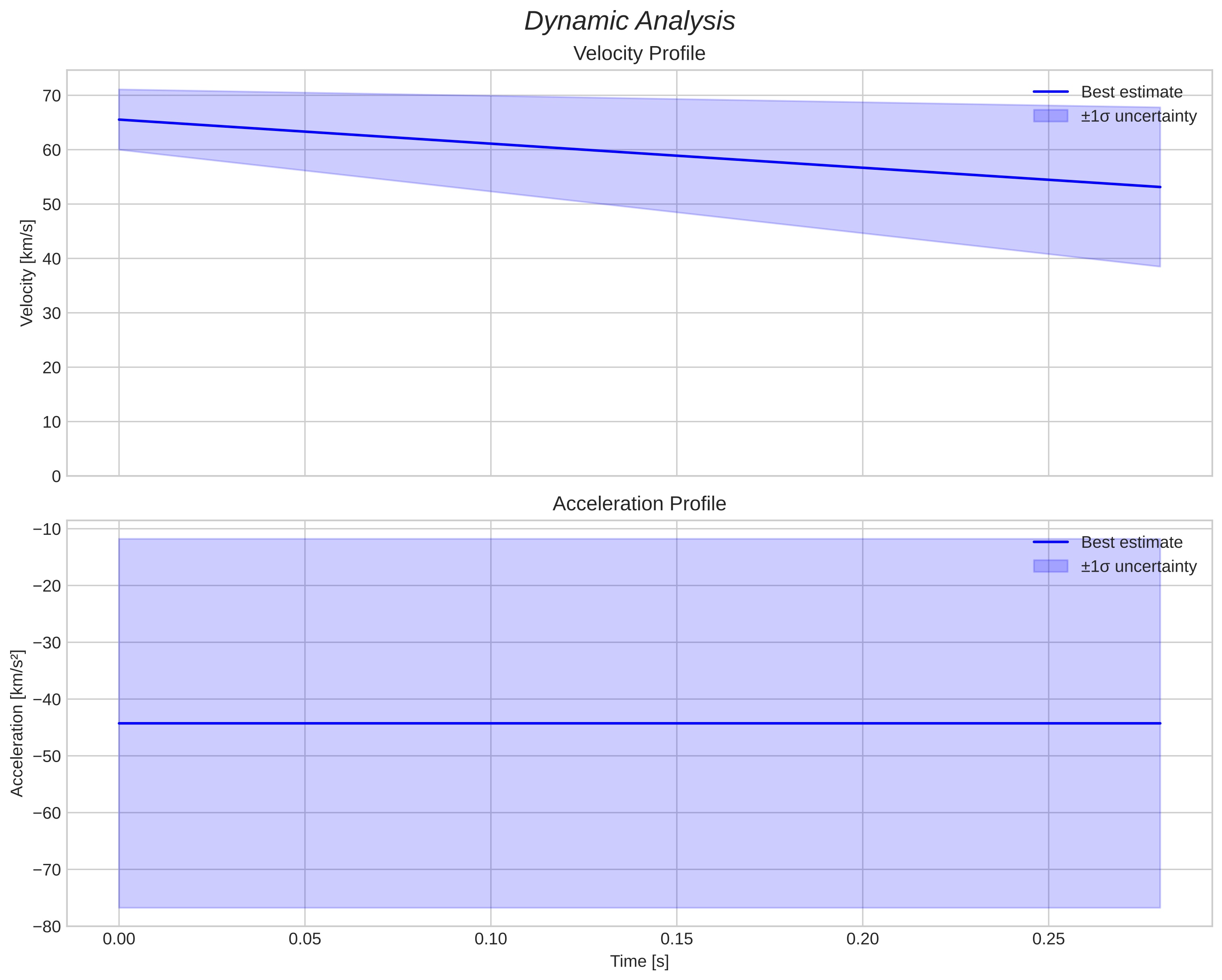 speed and acceleration