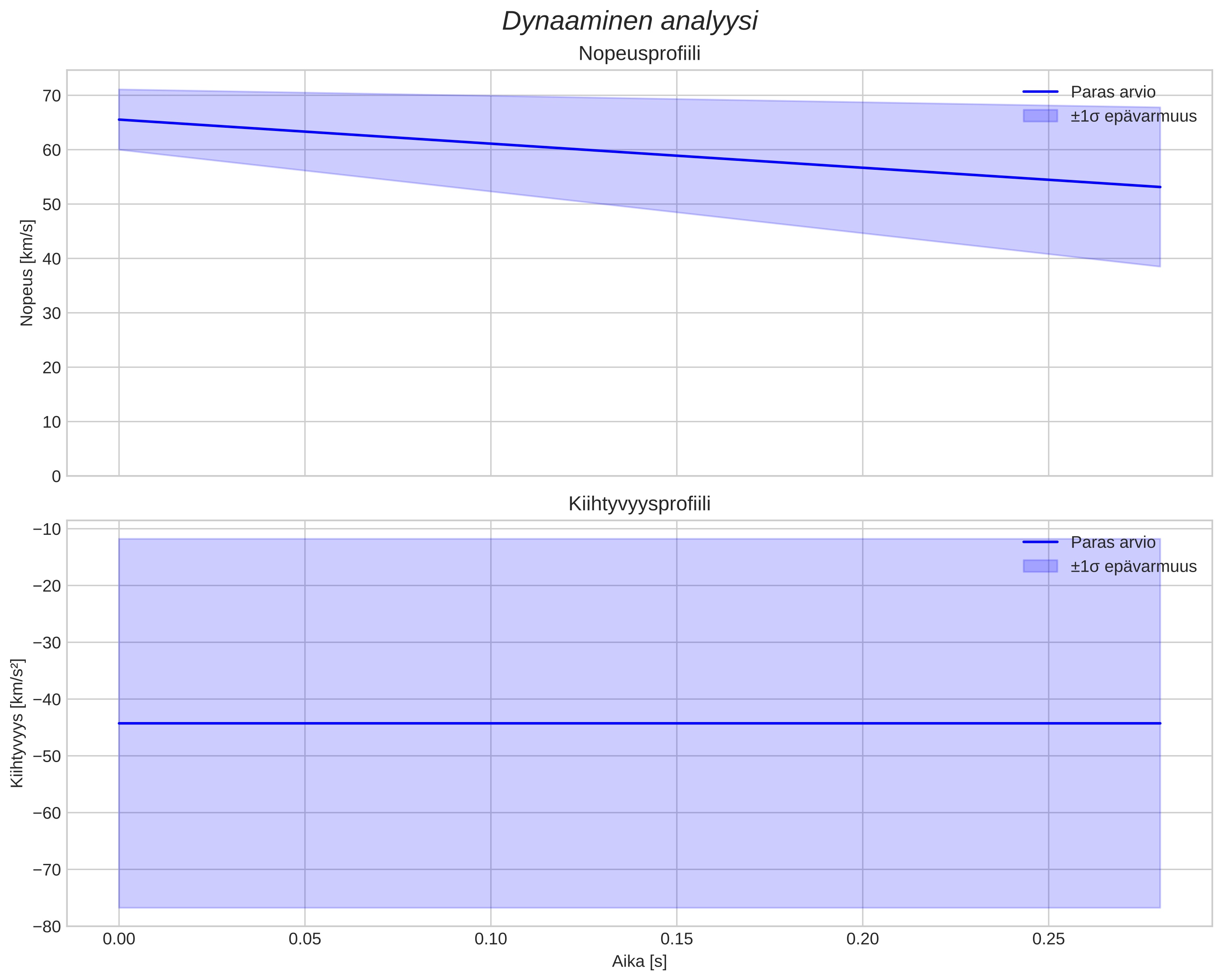 speed and acceleration