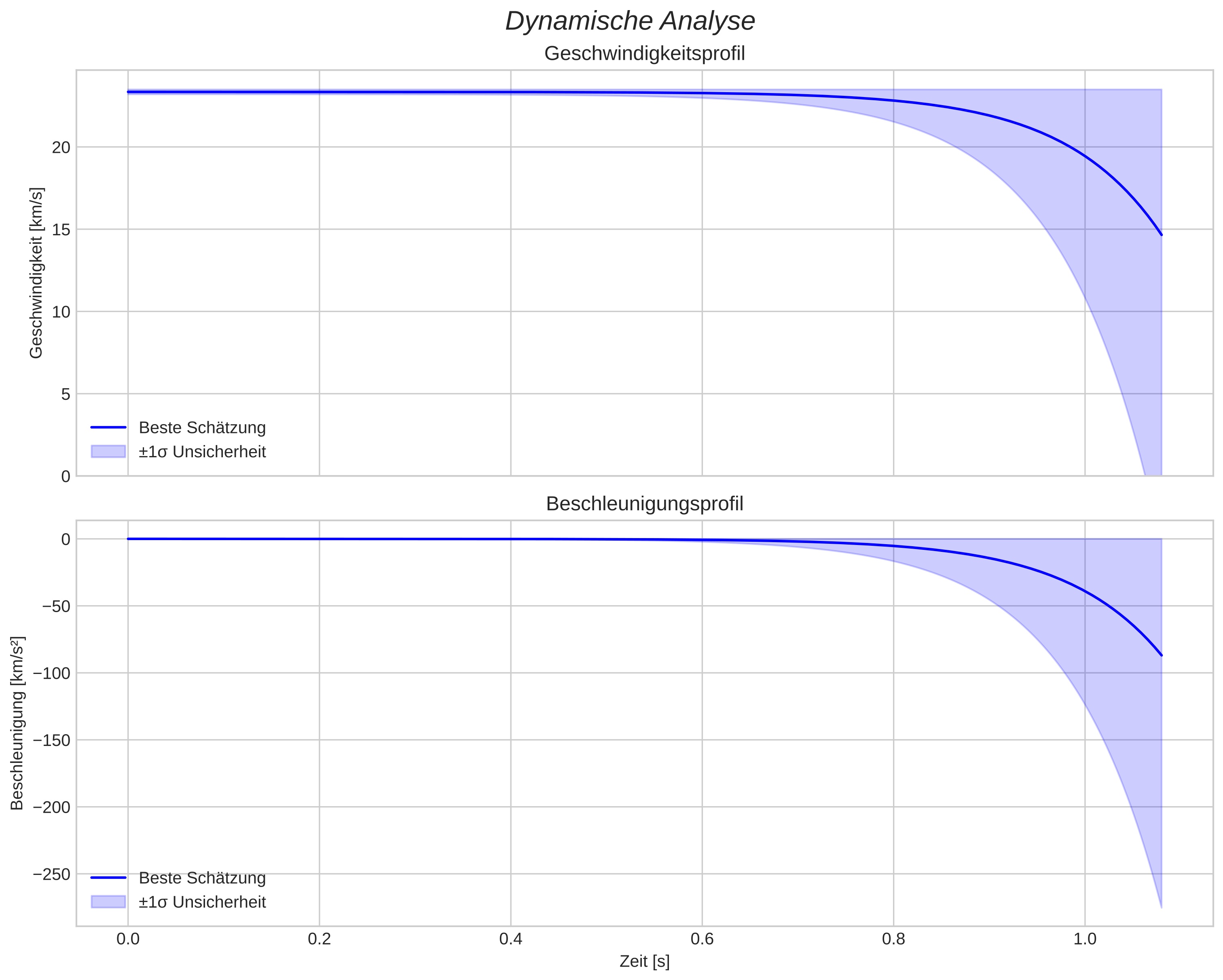 speed and acceleration