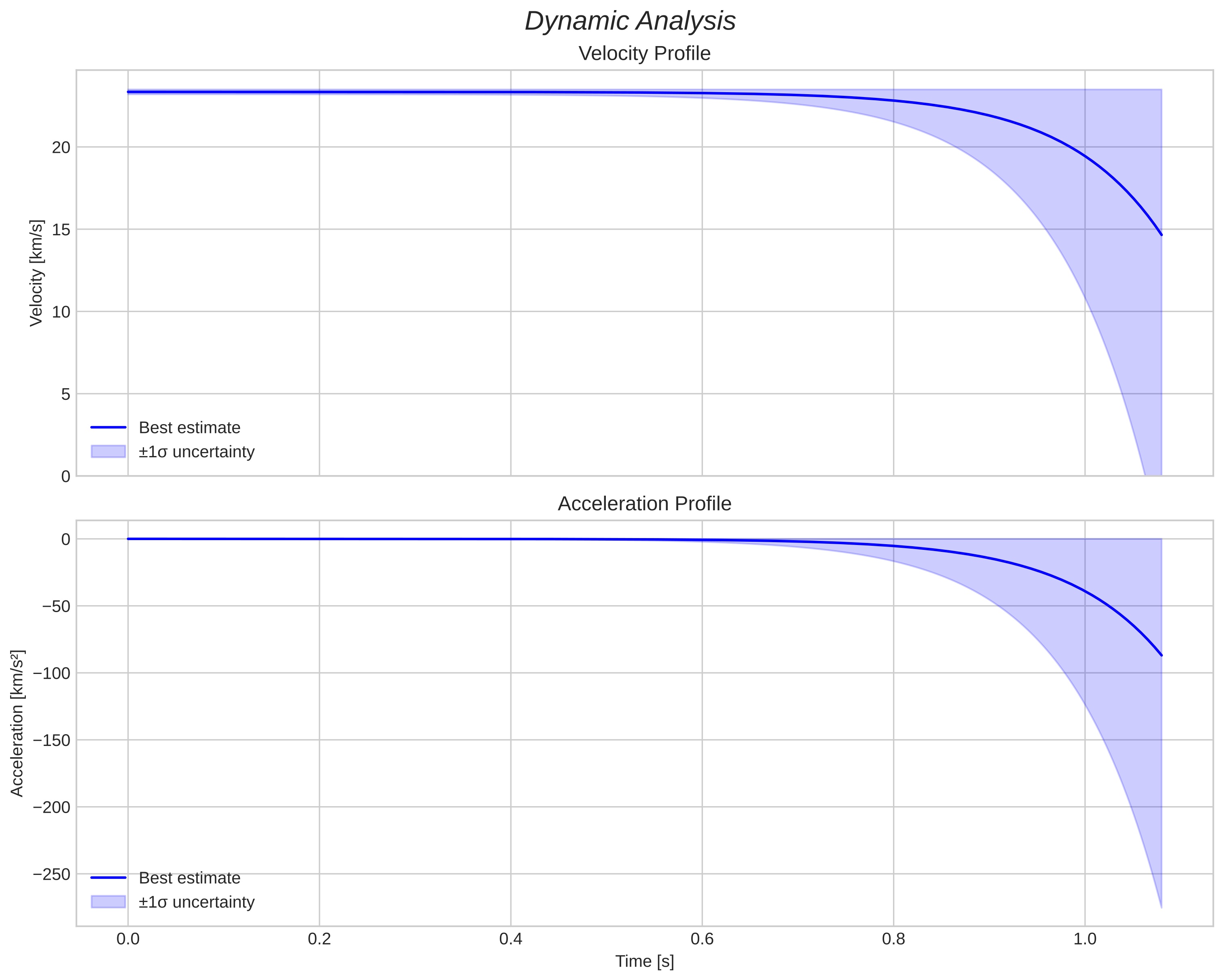 speed and acceleration