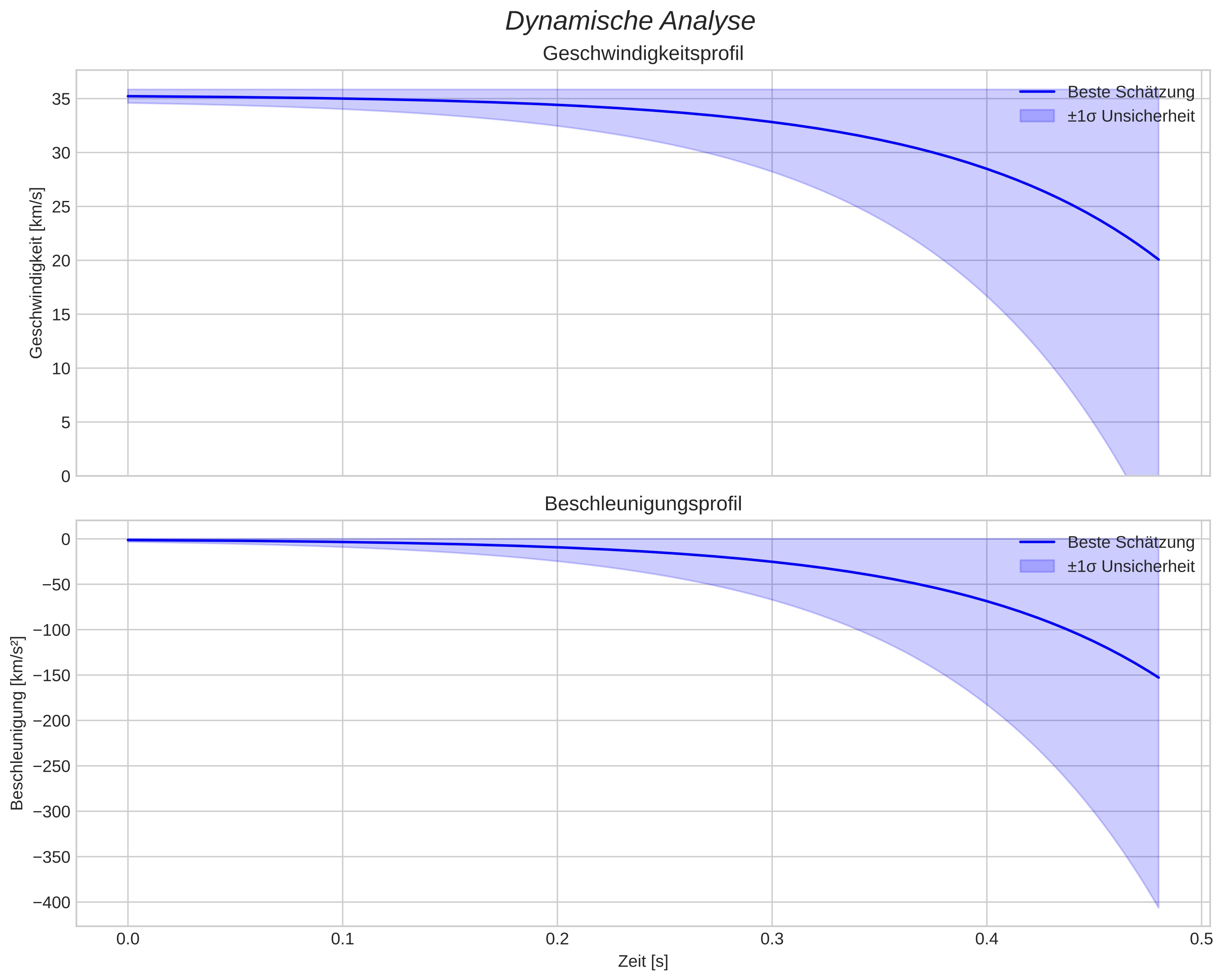 speed and acceleration
