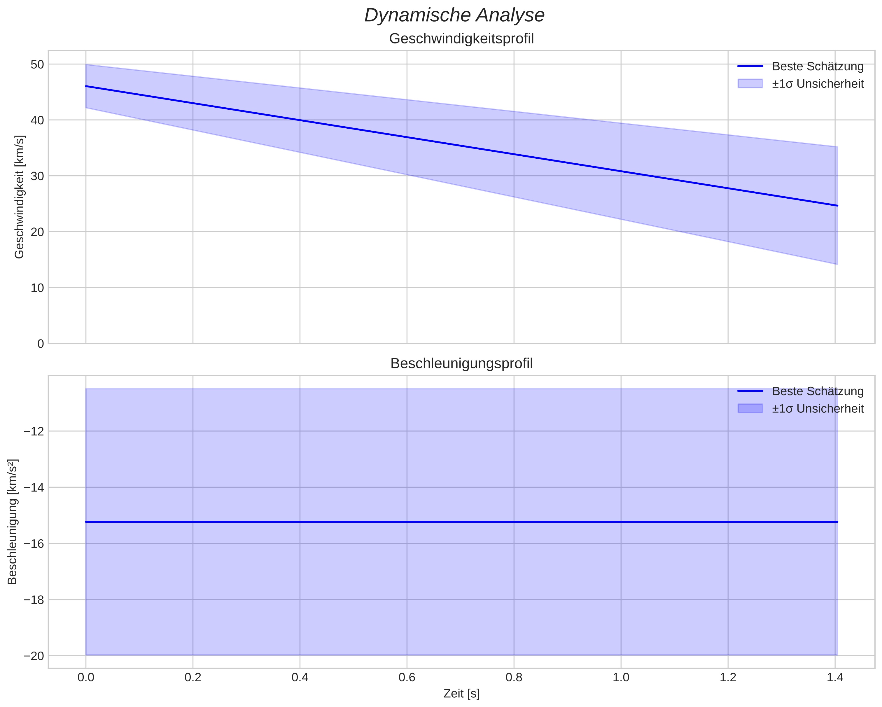speed and acceleration