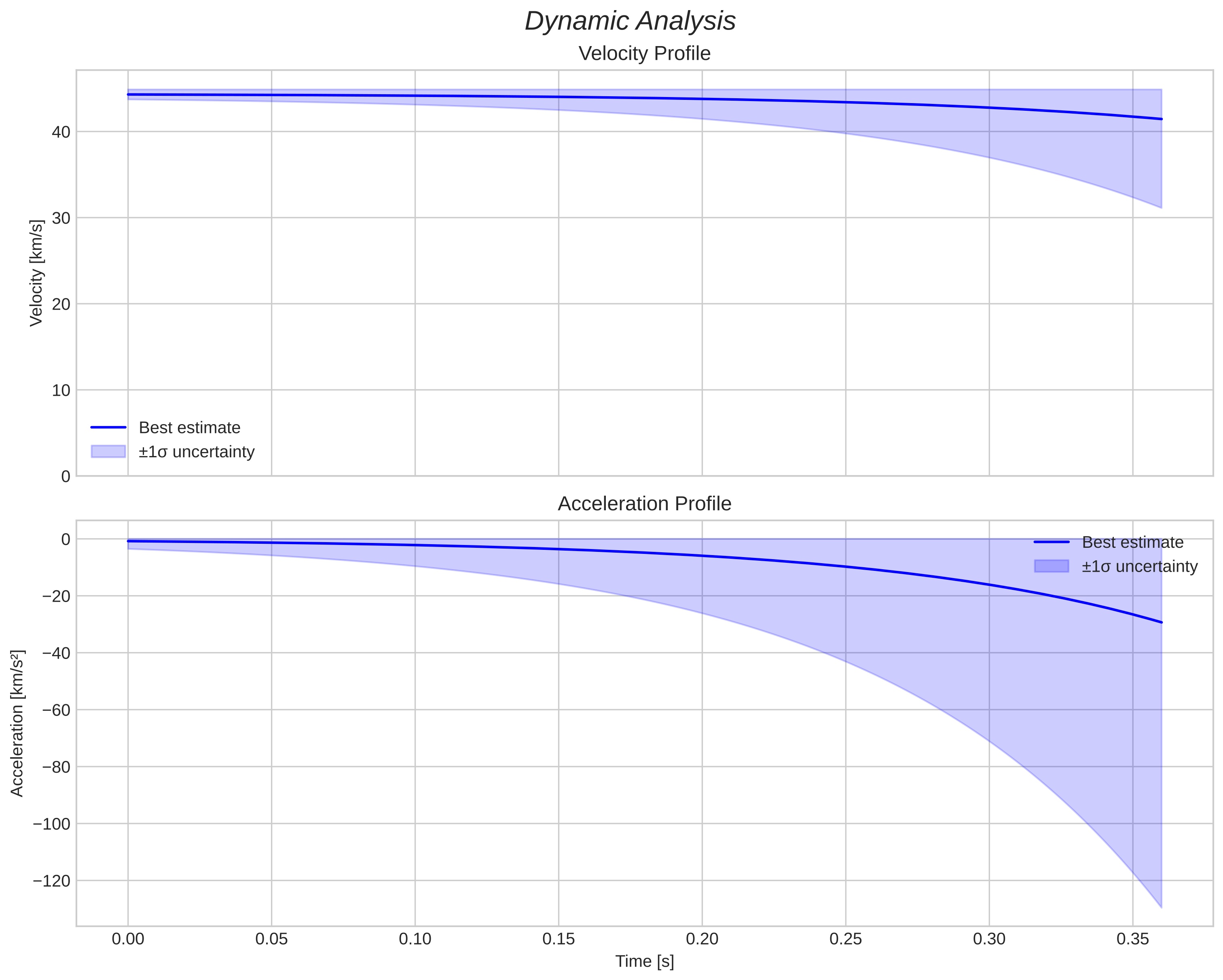 speed and acceleration