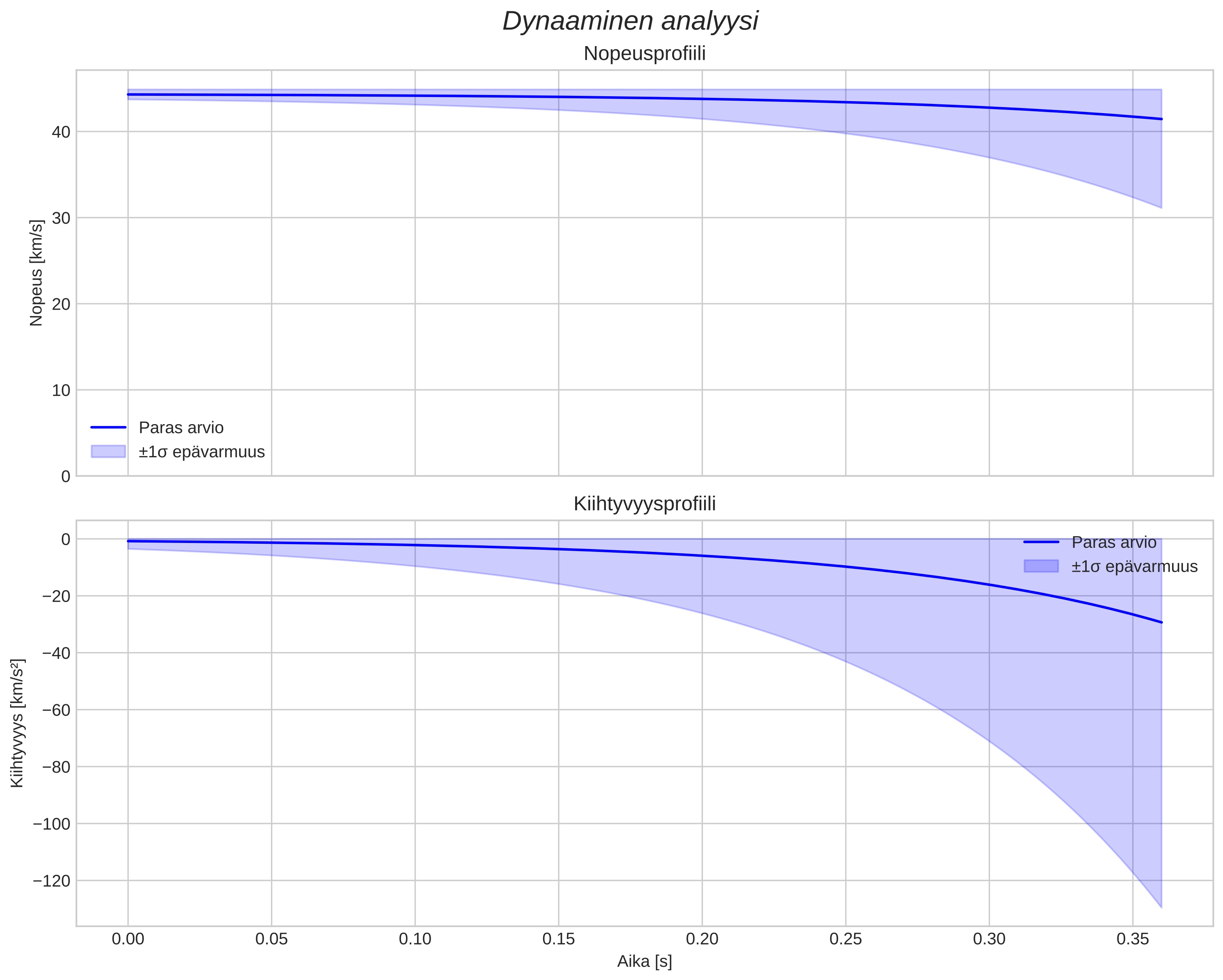 speed and acceleration