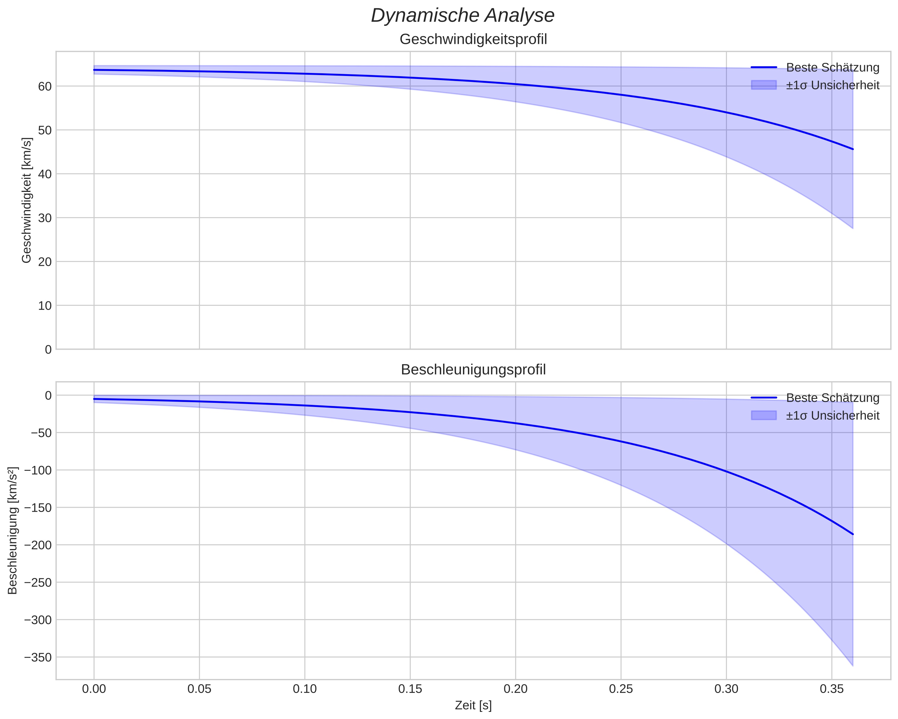speed and acceleration
