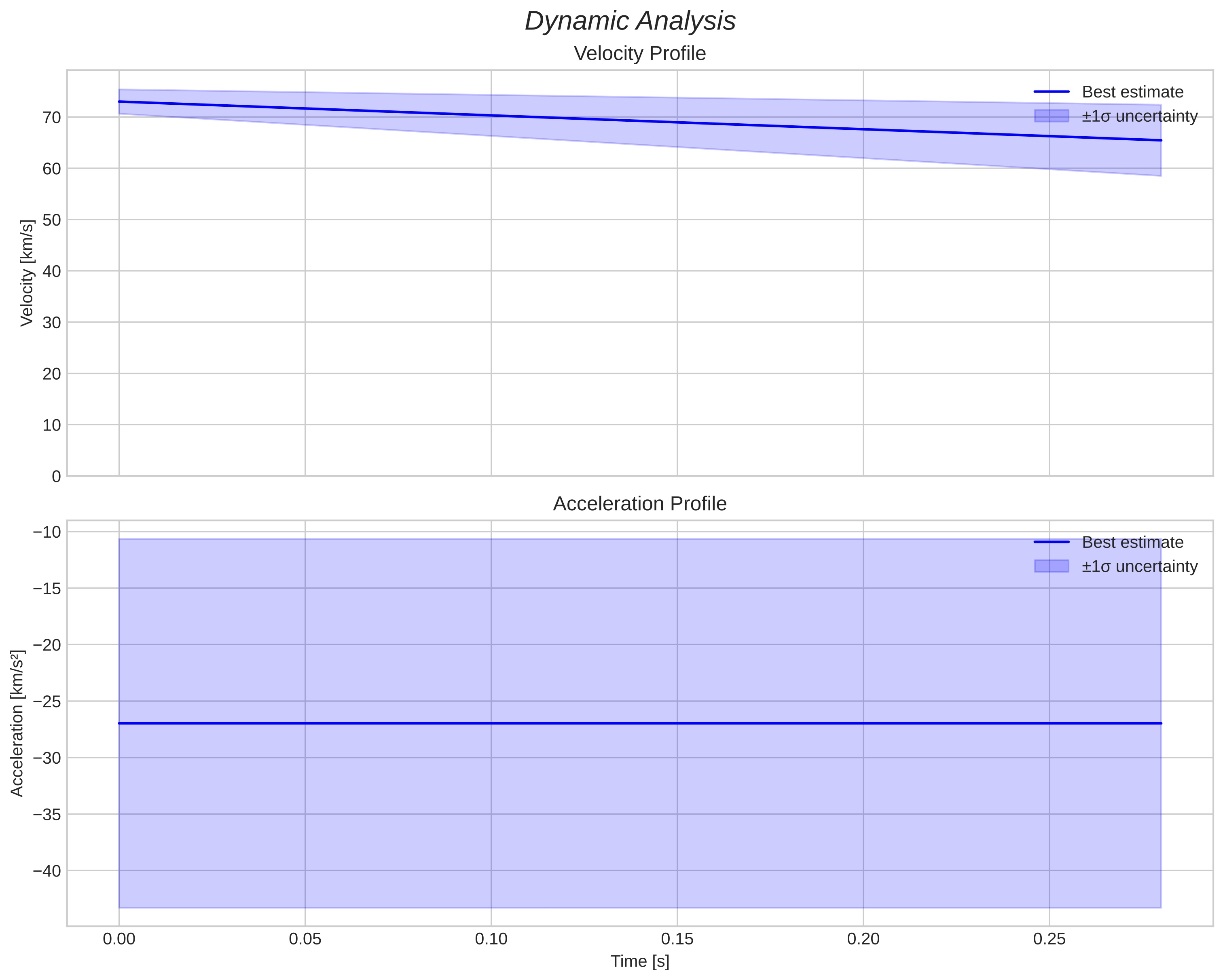 speed and acceleration