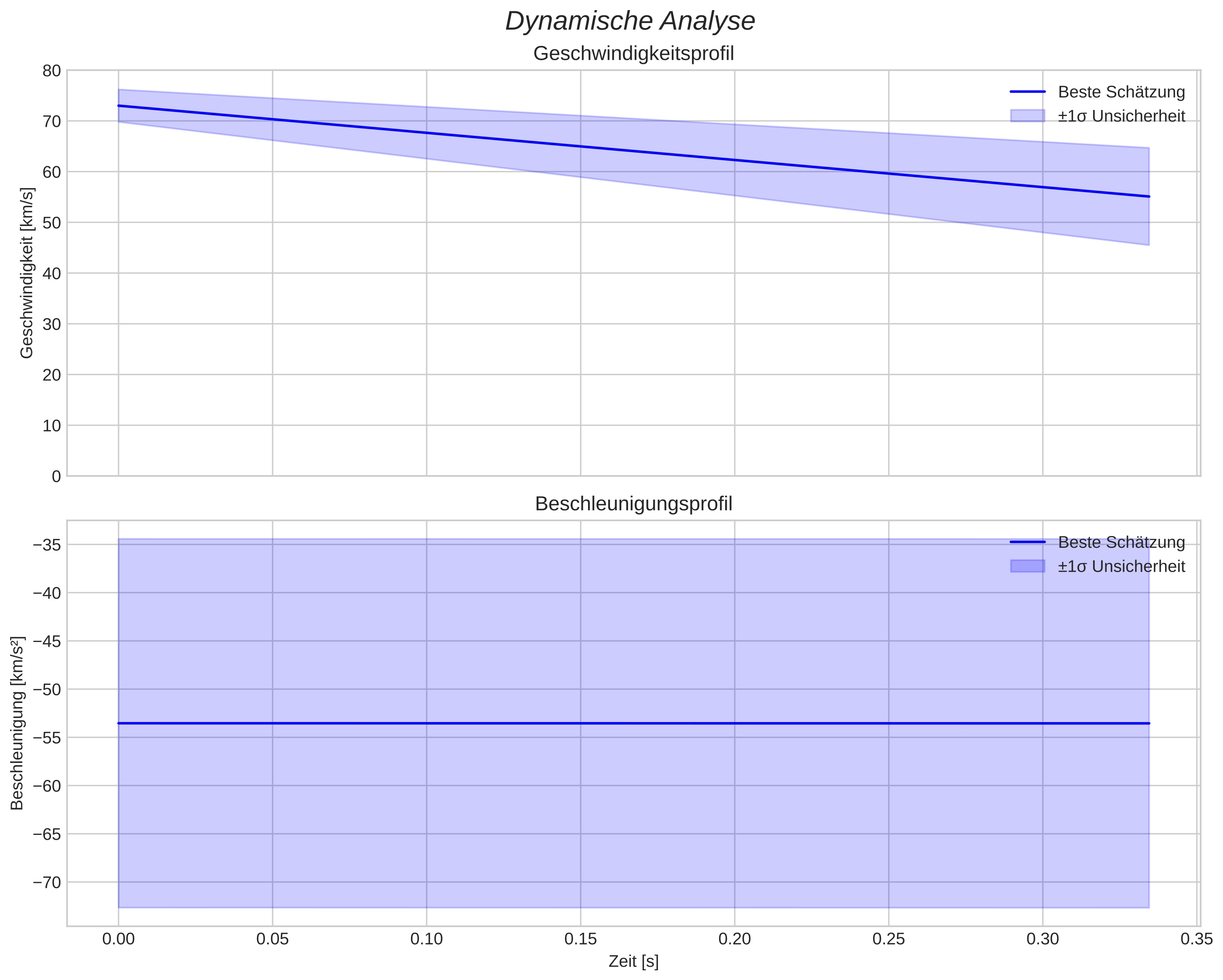 speed and acceleration
