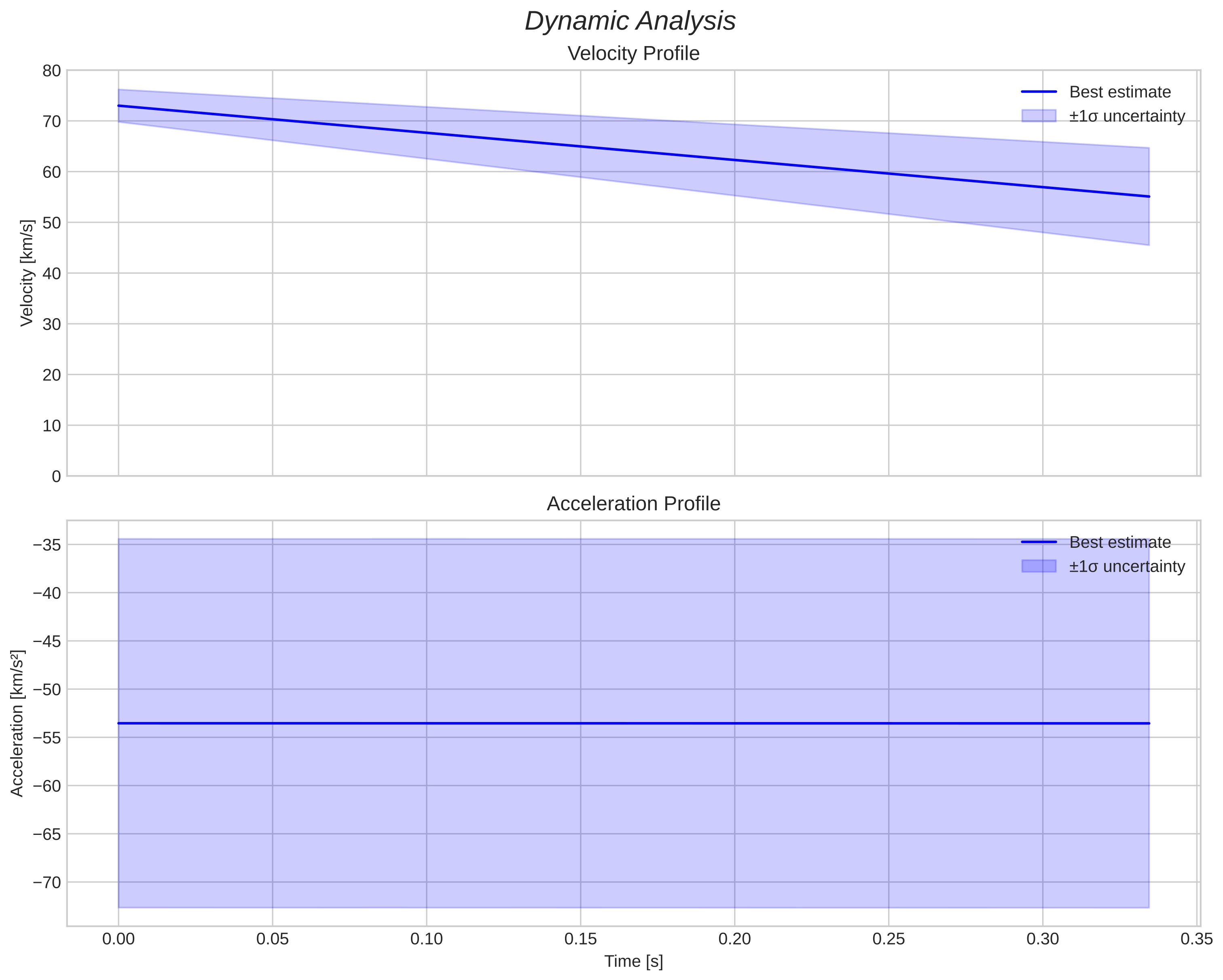 speed and acceleration
