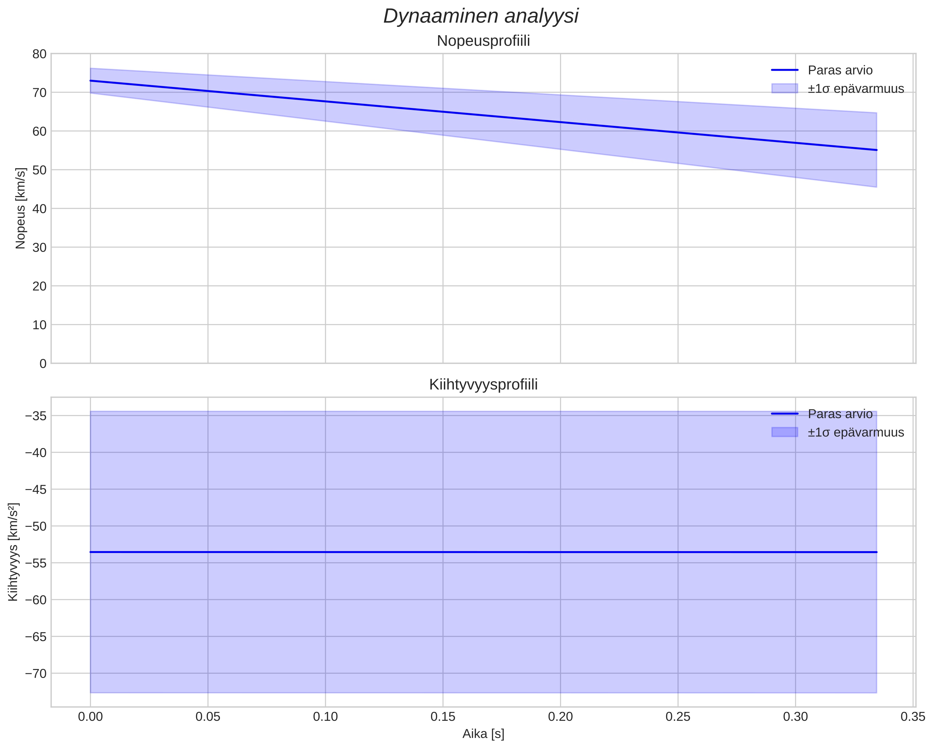 speed and acceleration