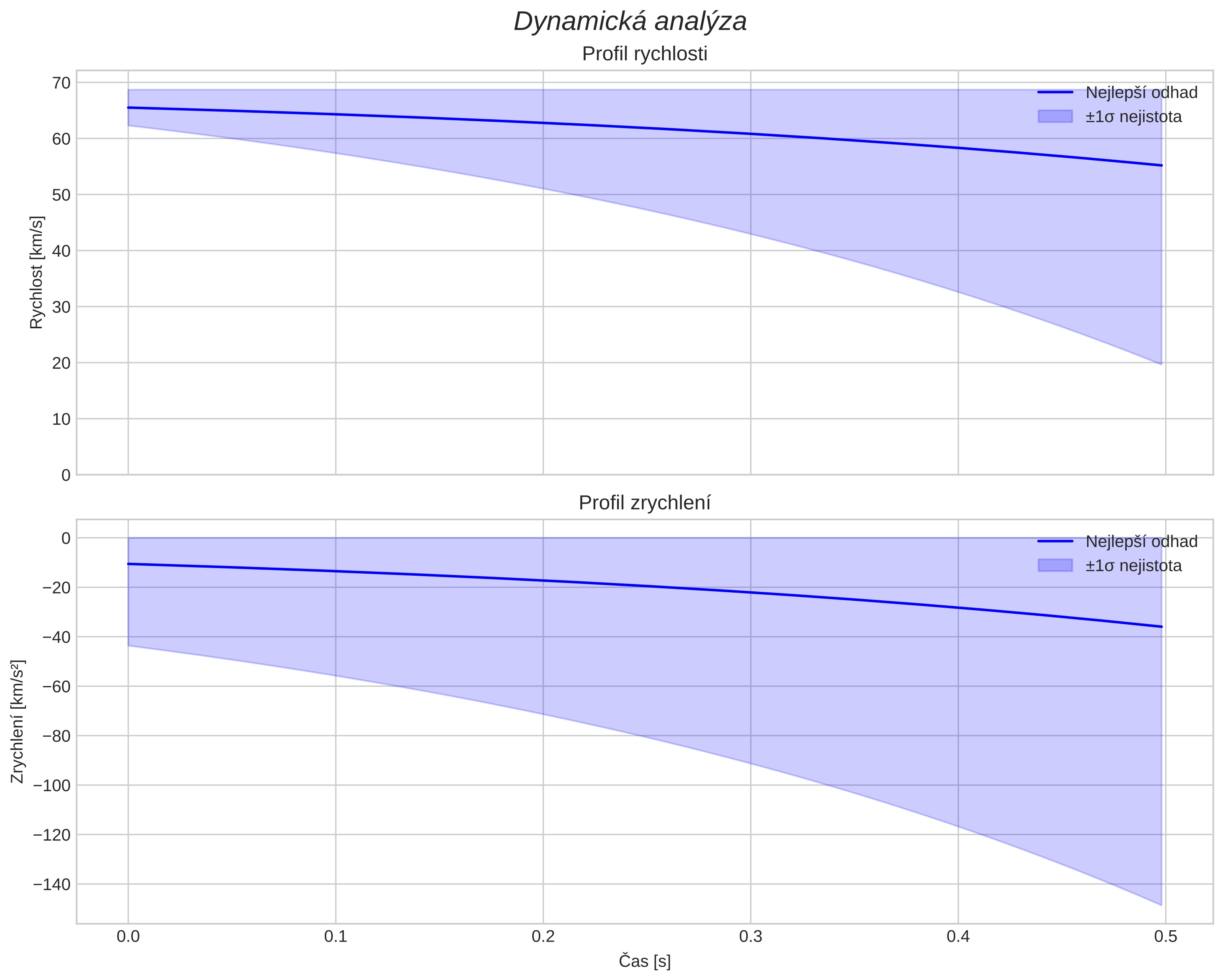 speed and acceleration