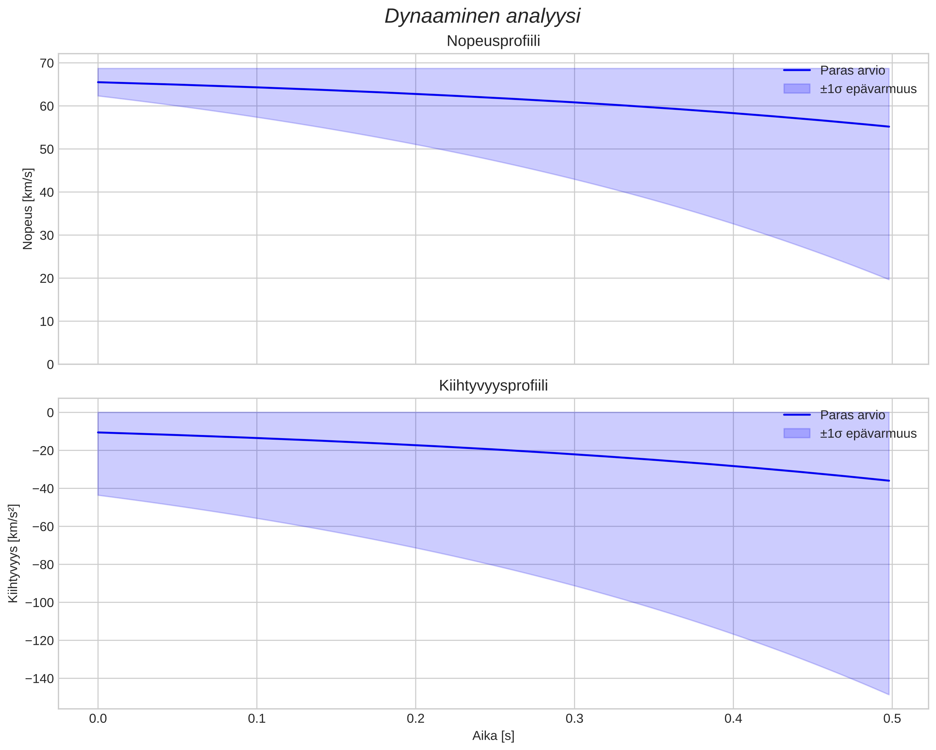 speed and acceleration