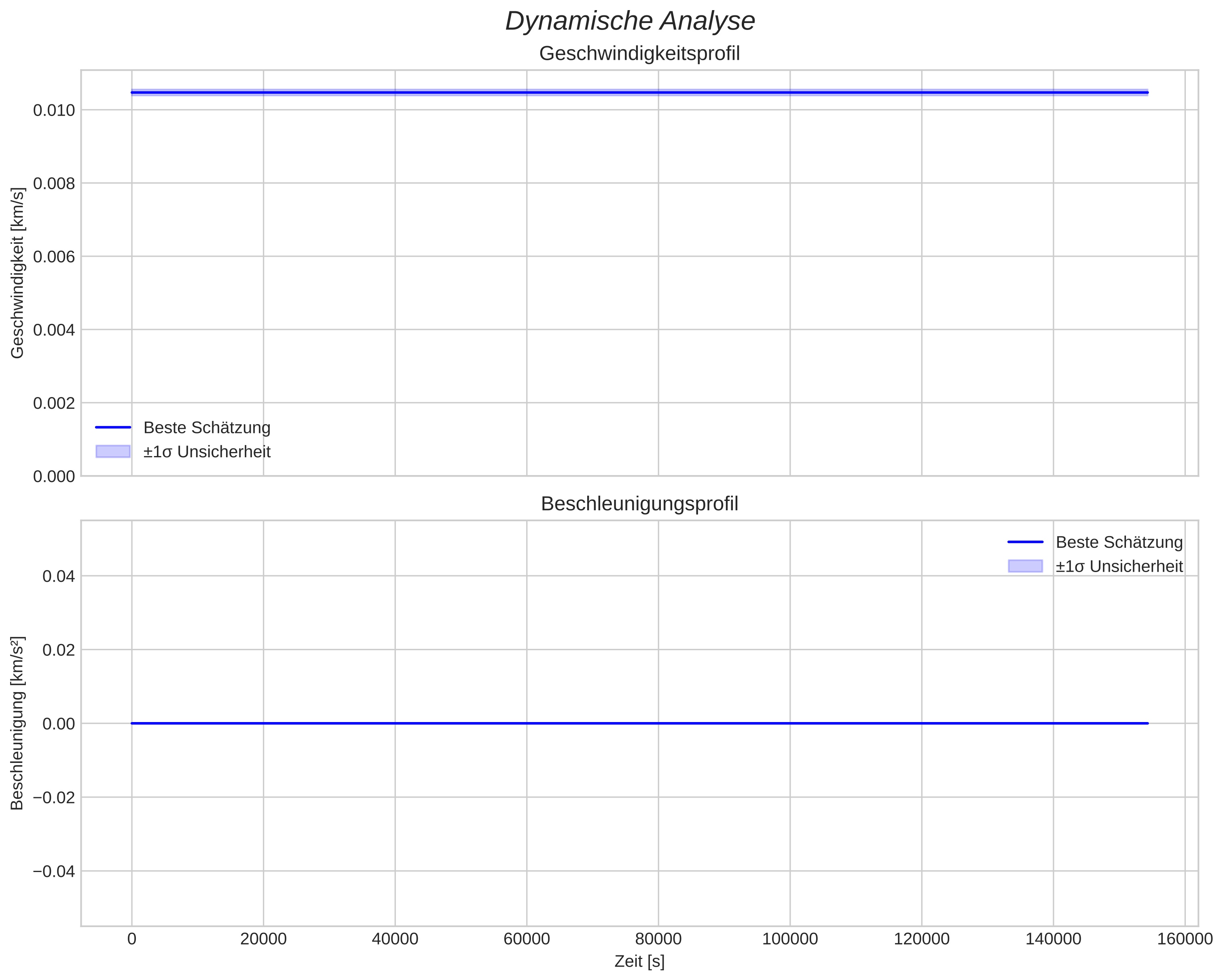 speed and acceleration