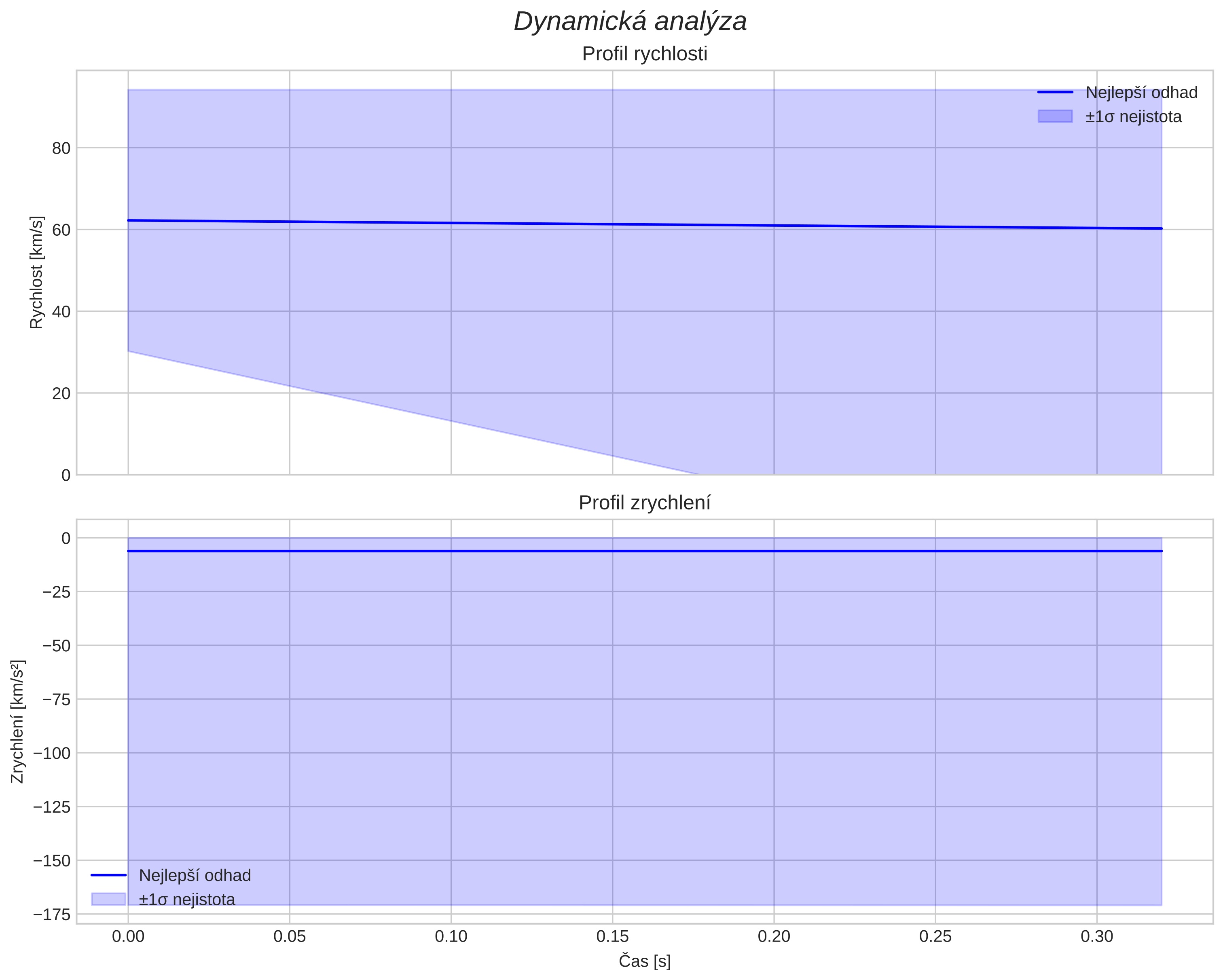 speed and acceleration