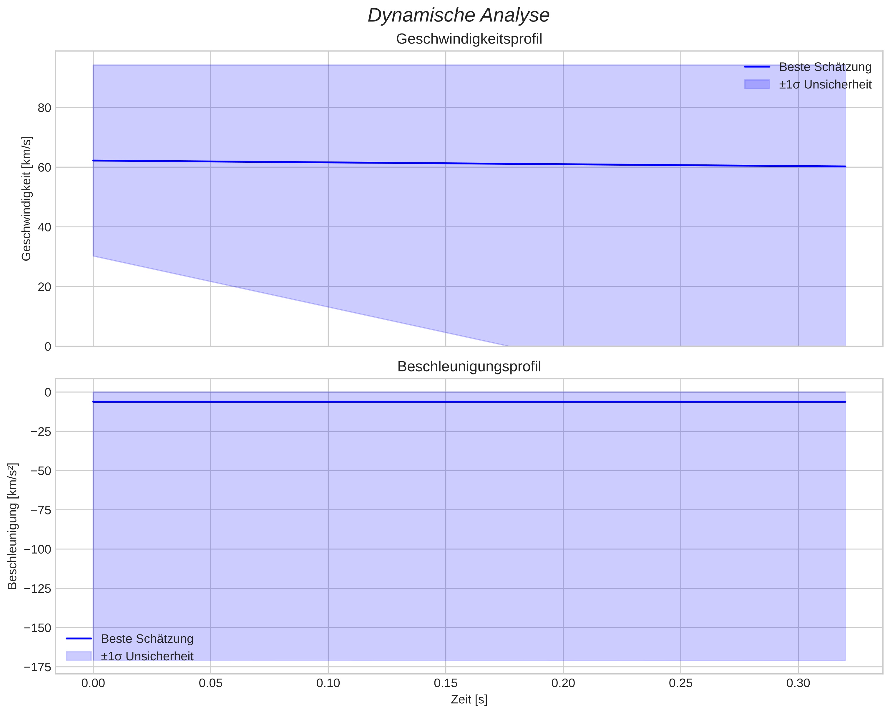 speed and acceleration