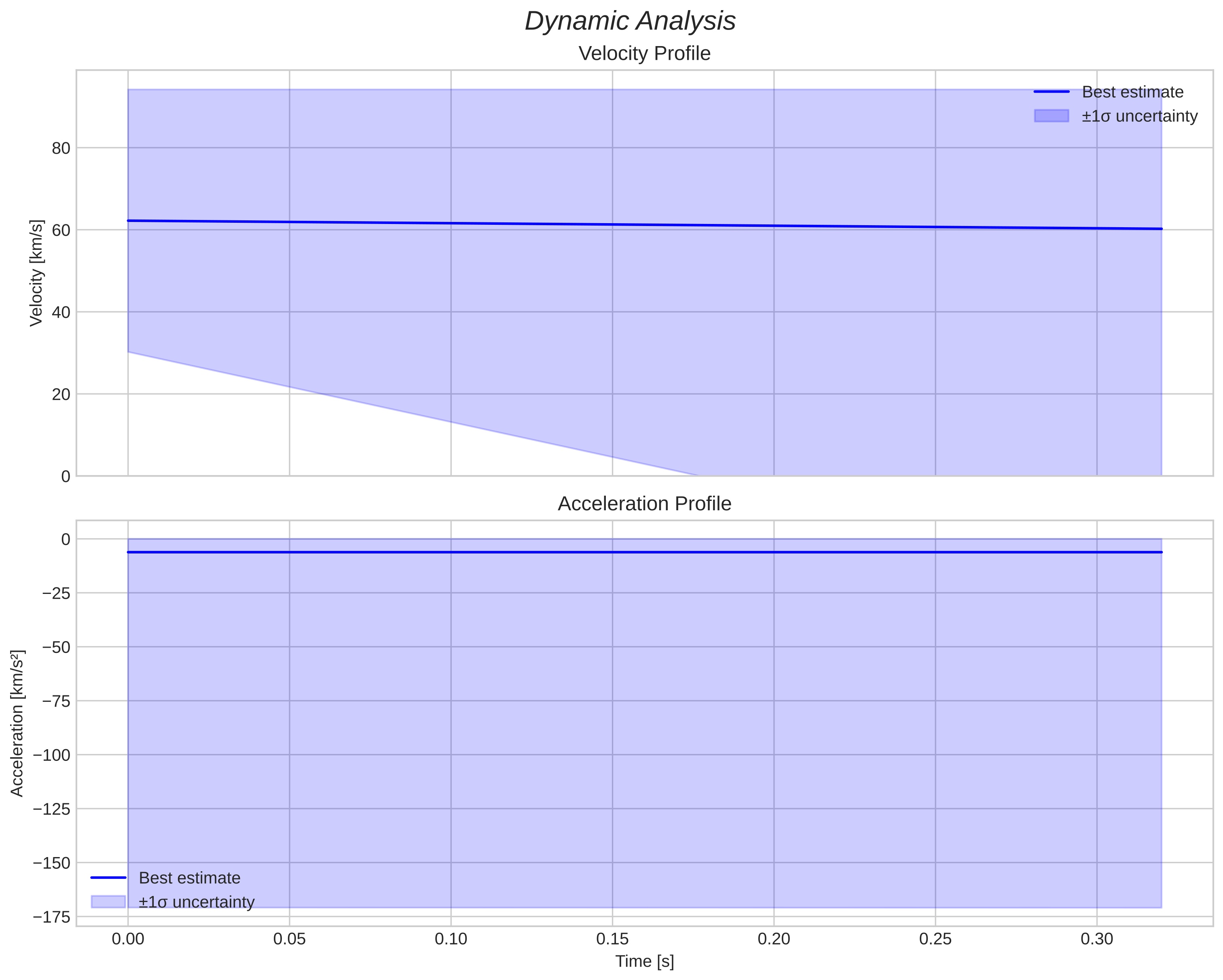 speed and acceleration