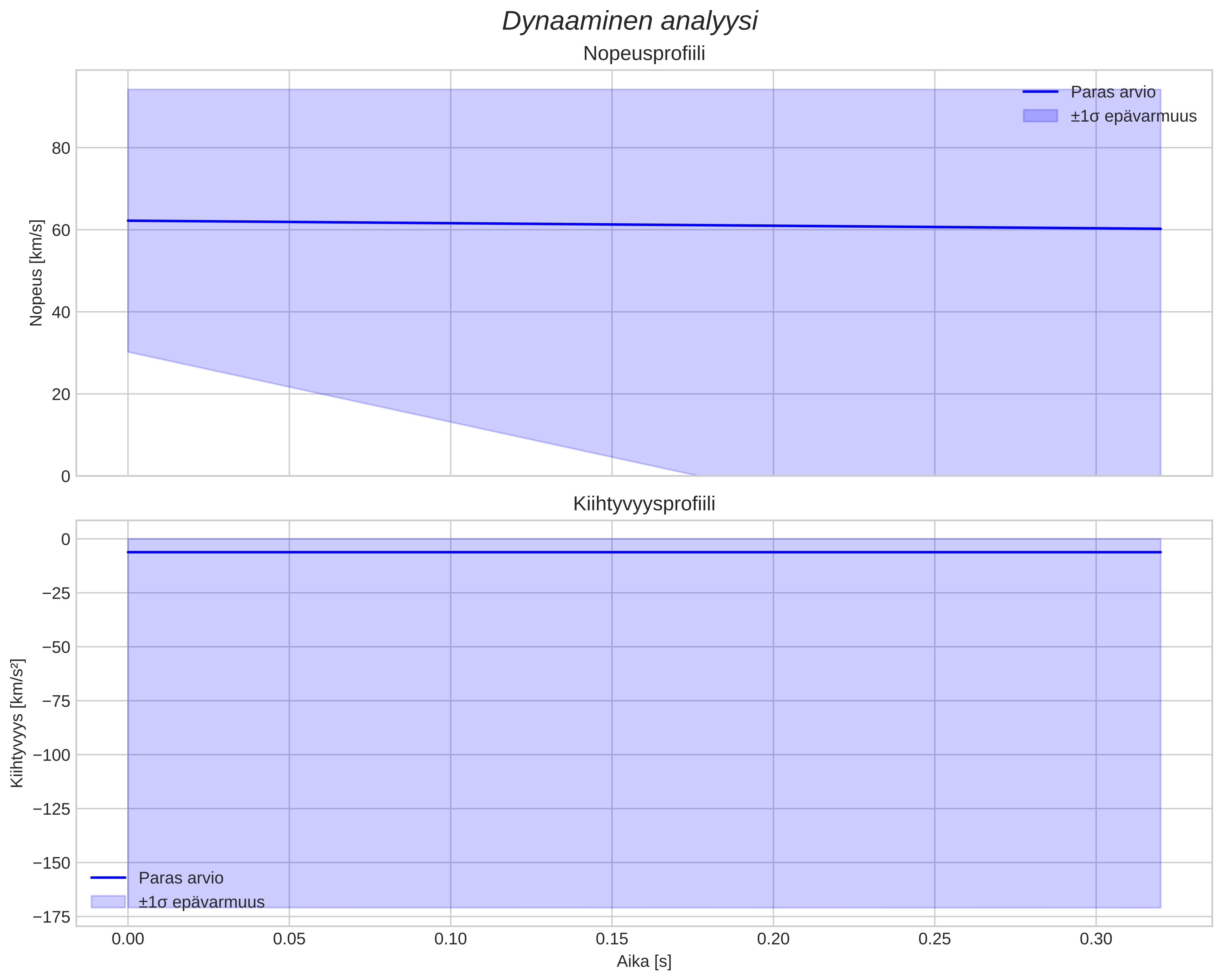 speed and acceleration