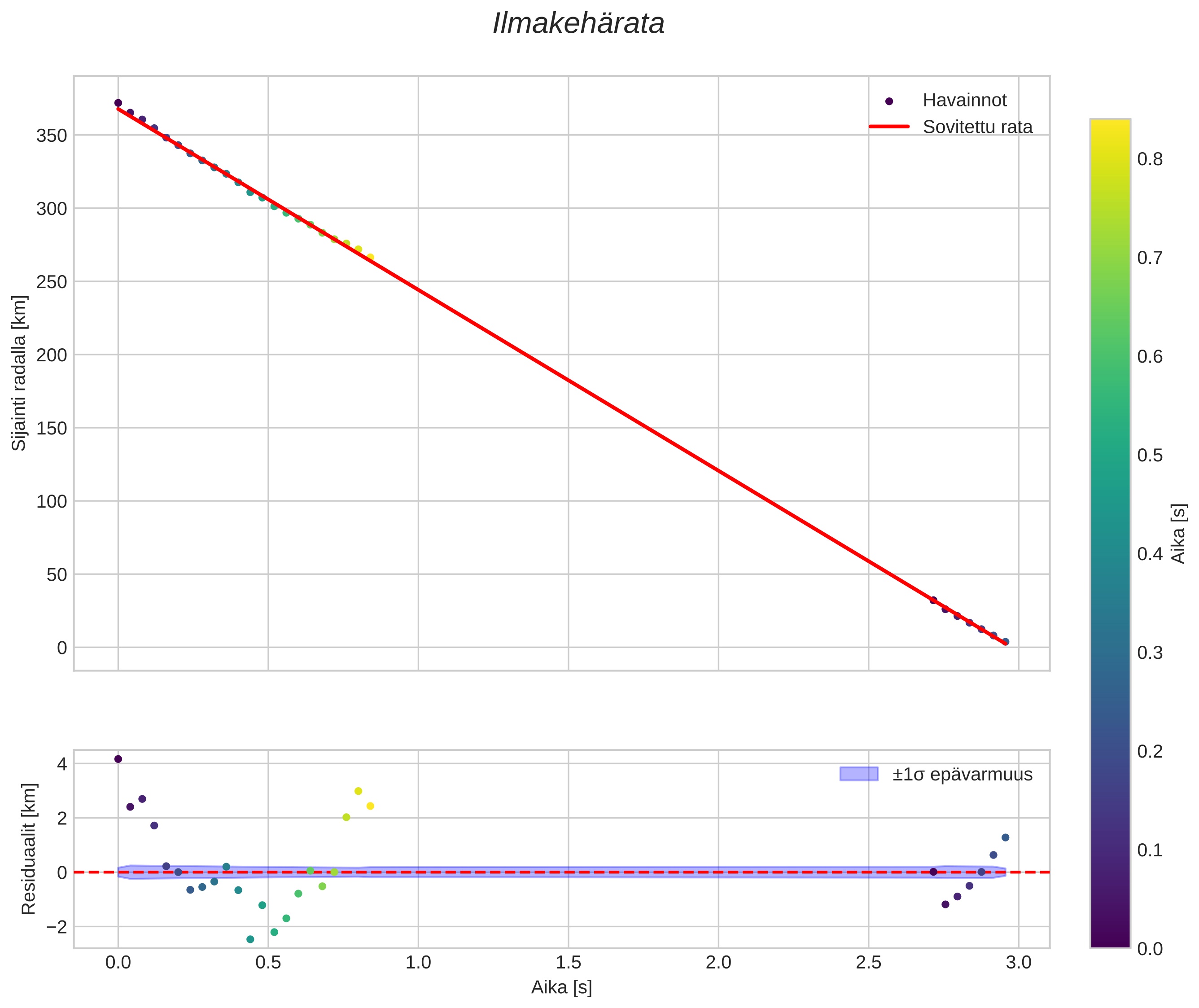 position vs time