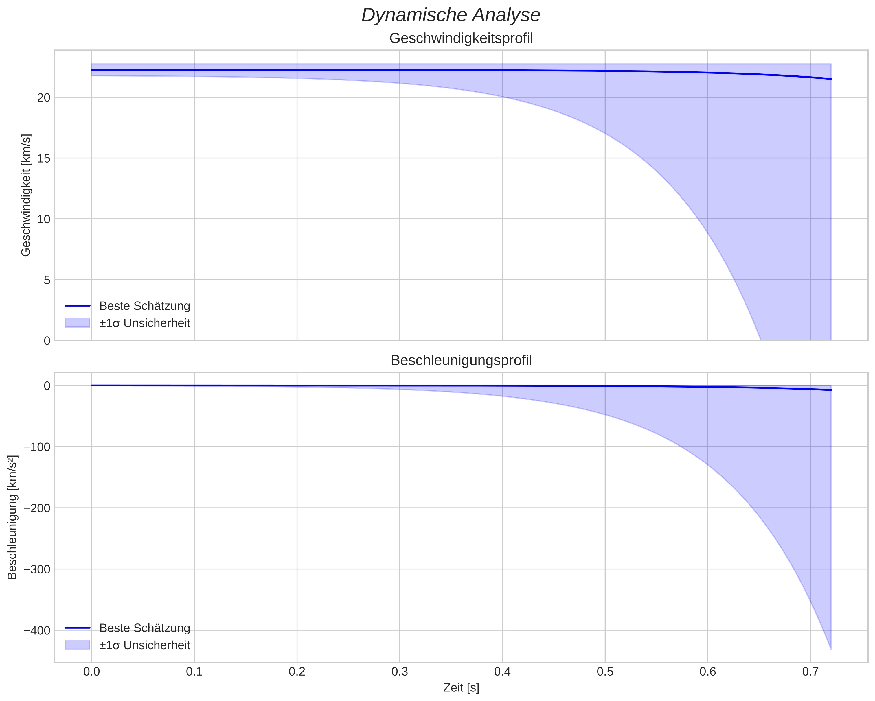 speed and acceleration