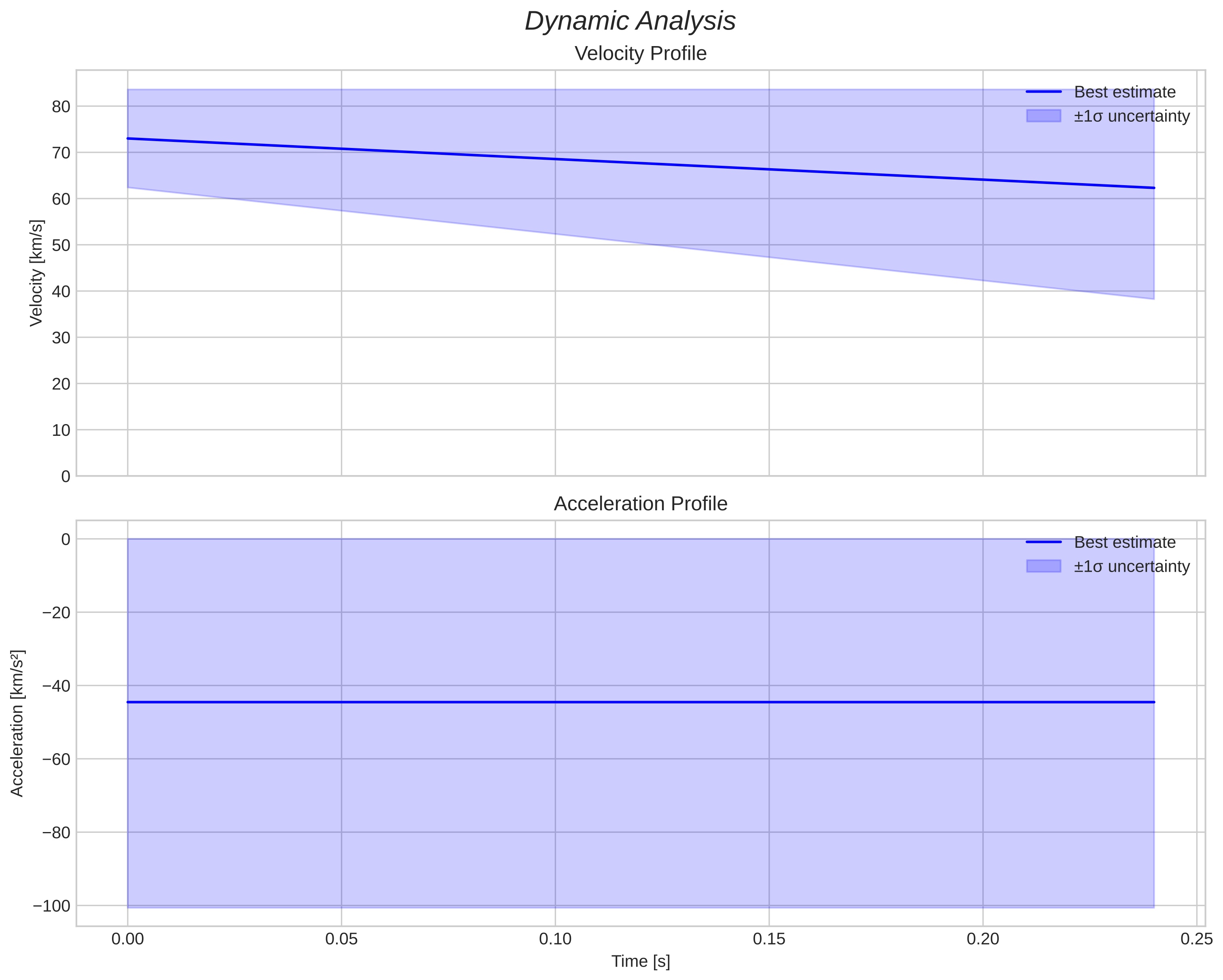 speed and acceleration