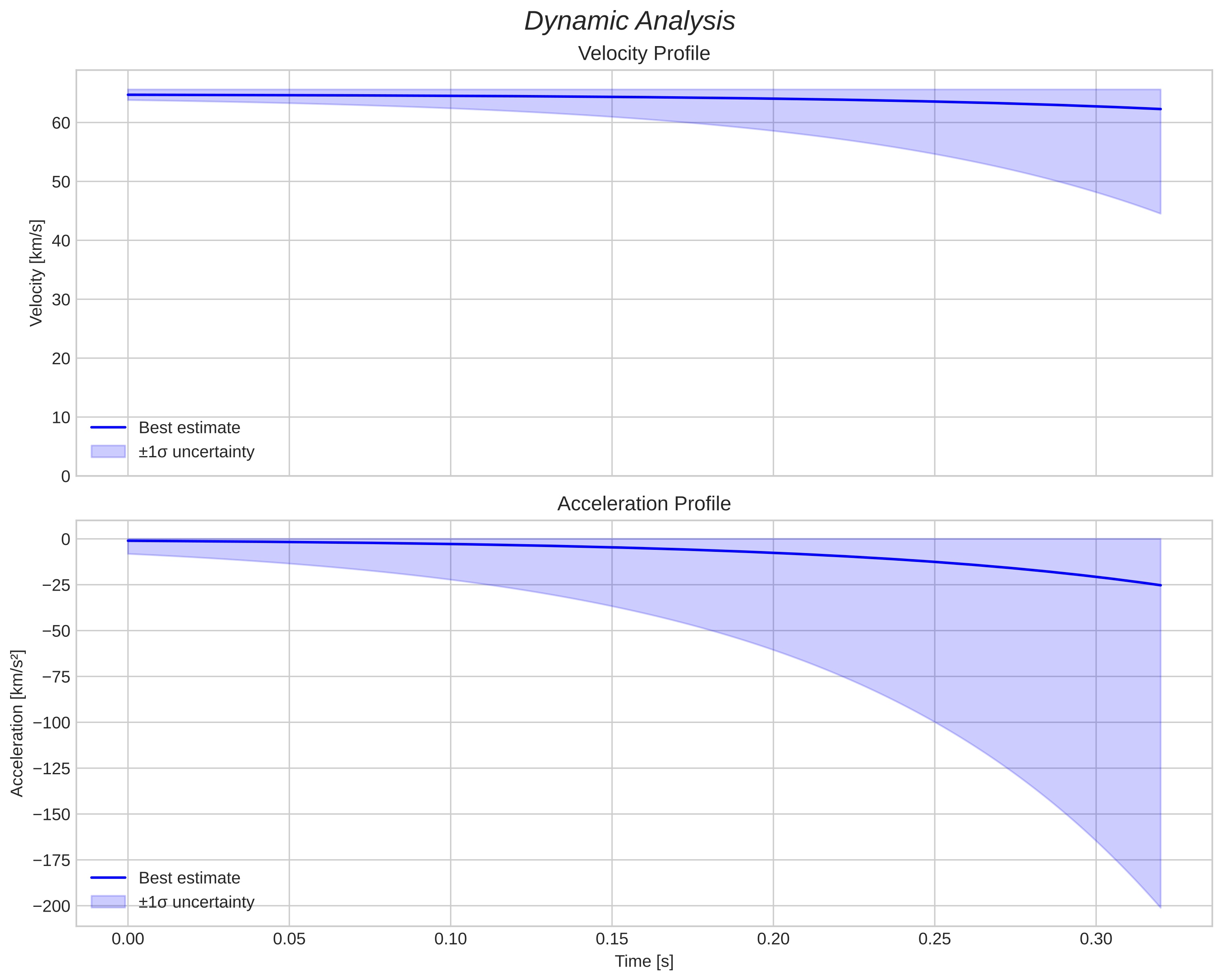 speed and acceleration