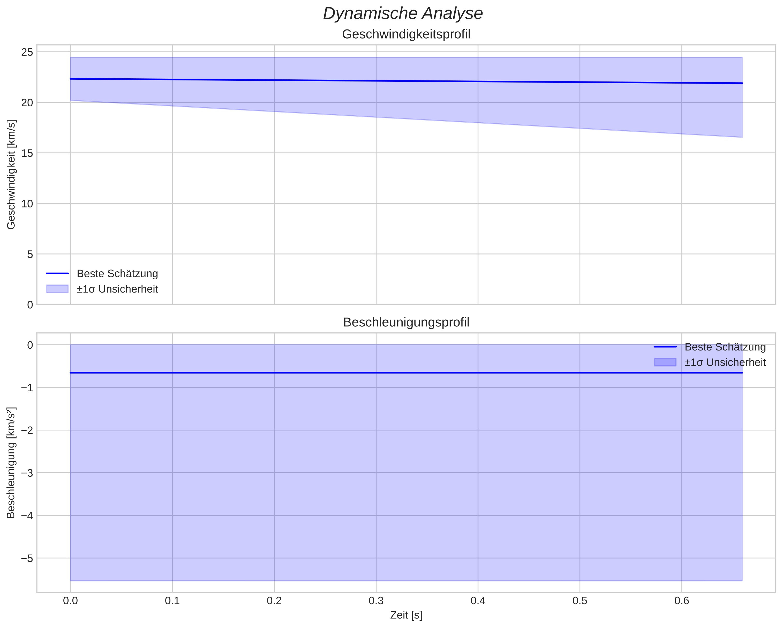 speed and acceleration