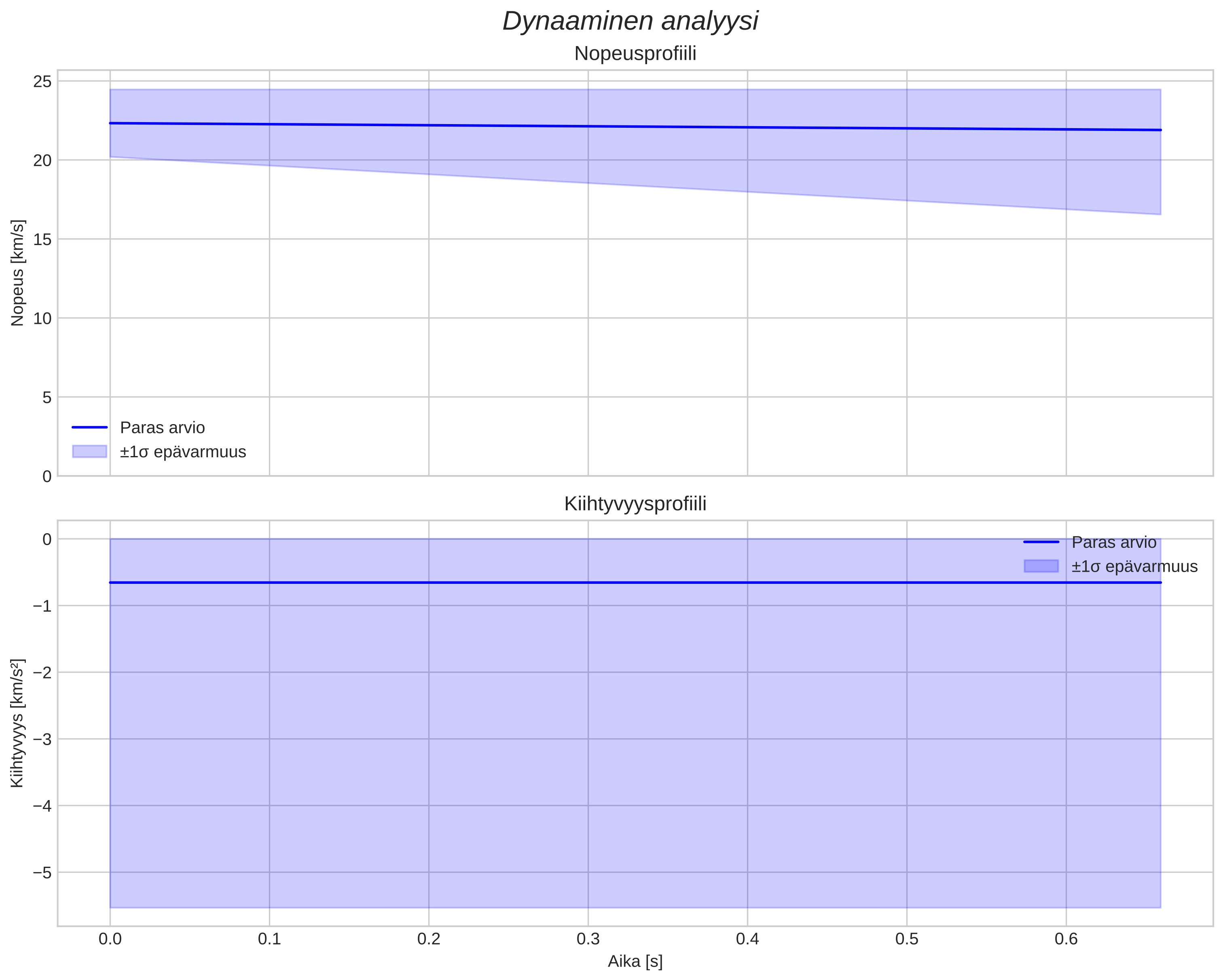speed and acceleration