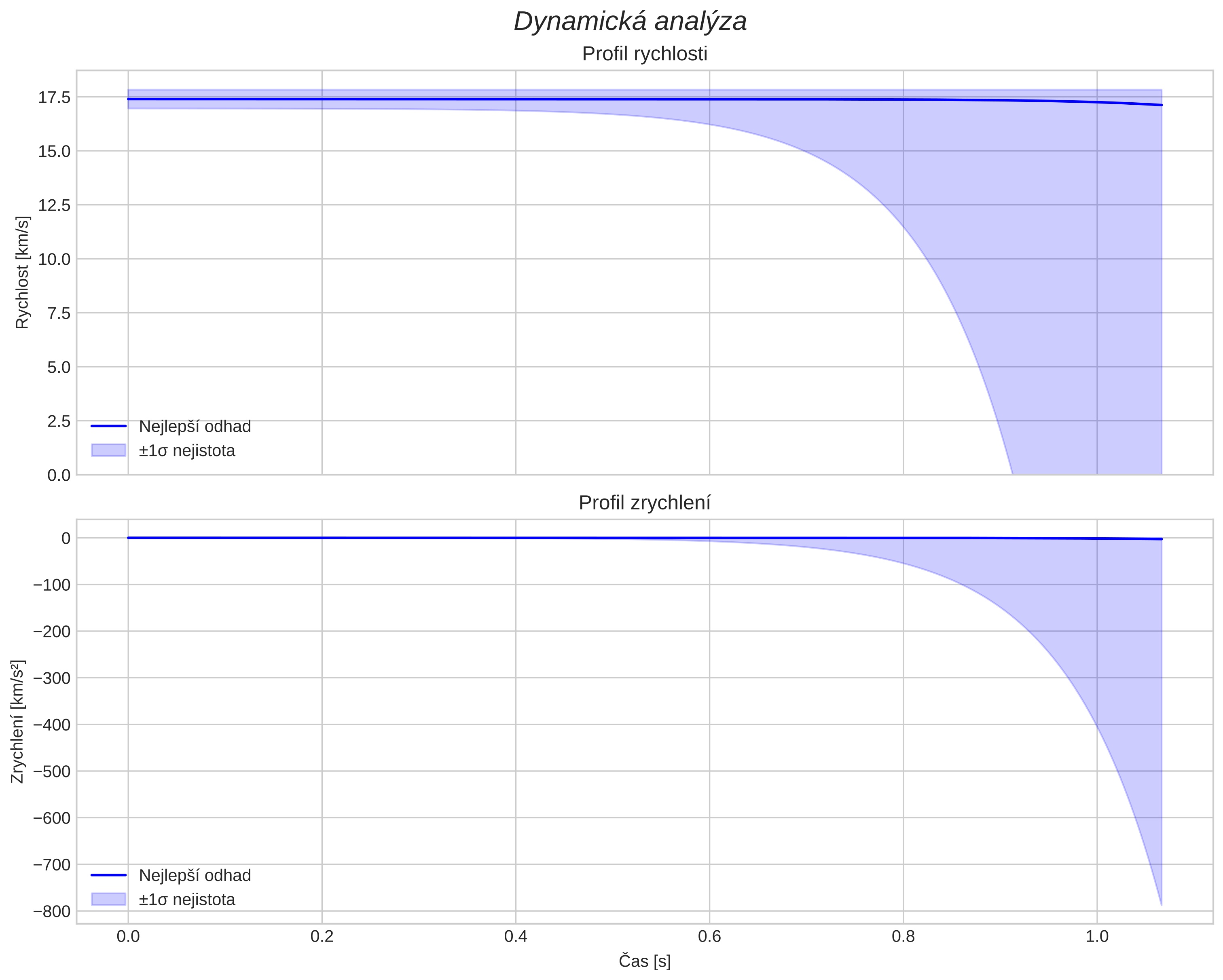 speed and acceleration