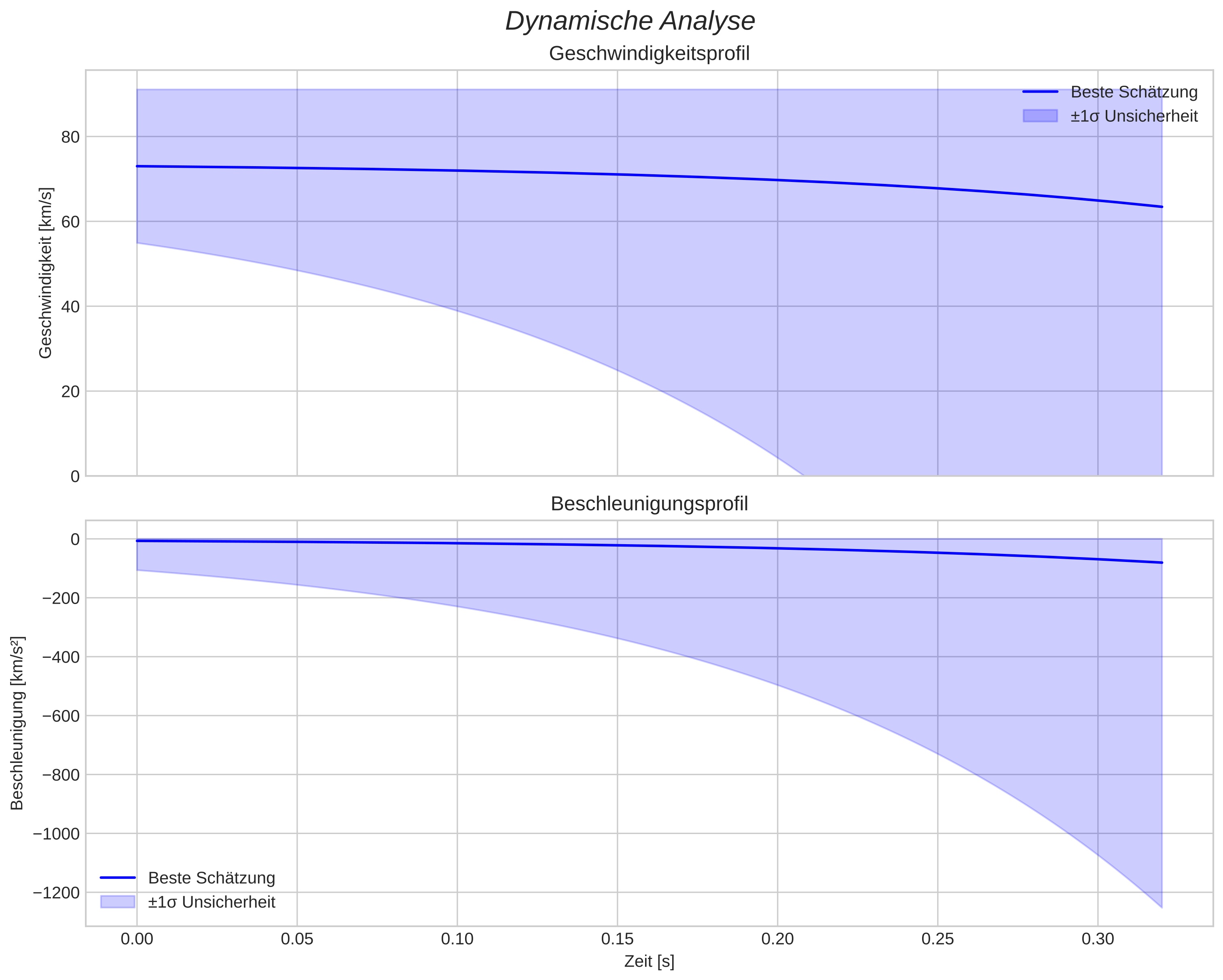 speed and acceleration