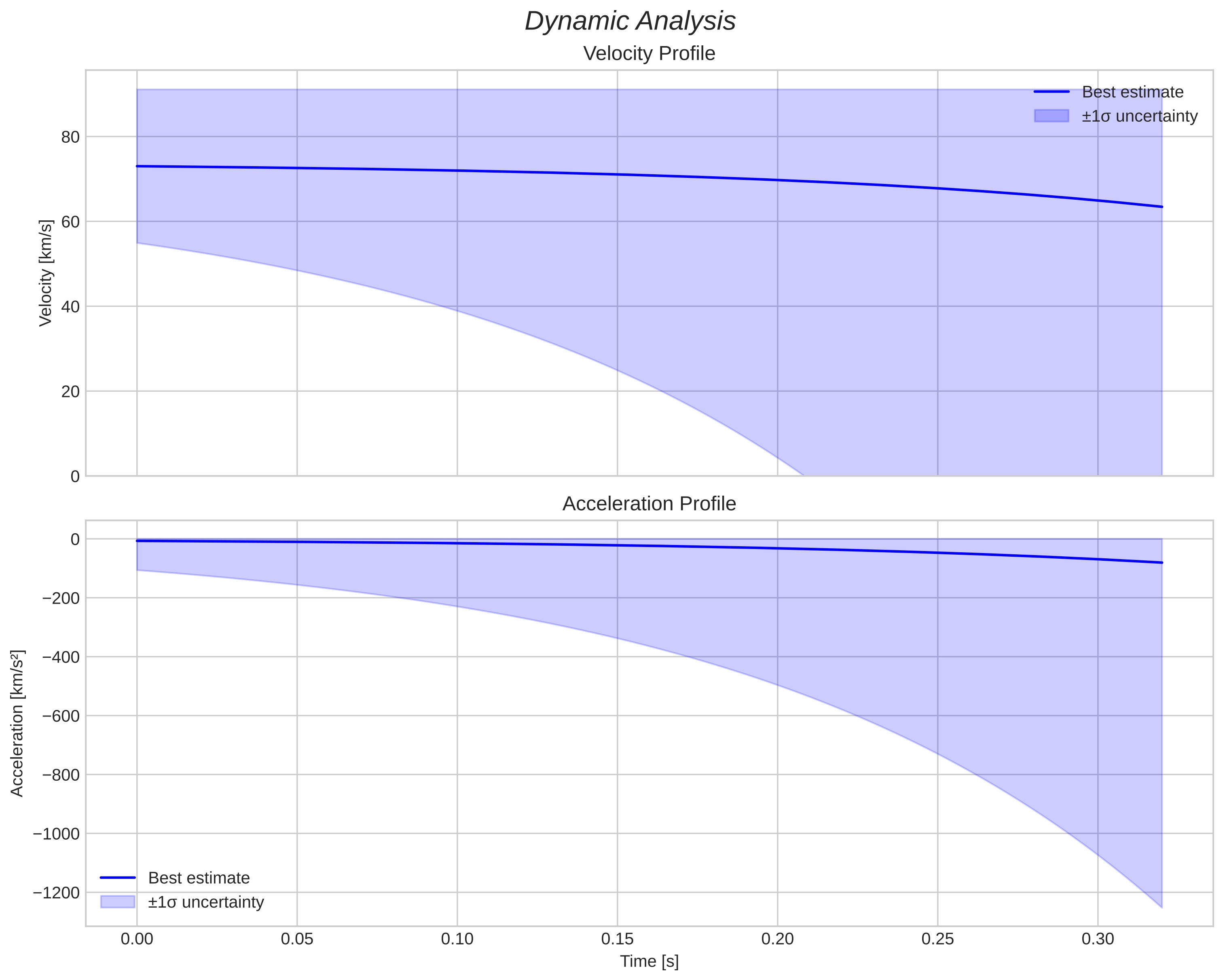 speed and acceleration