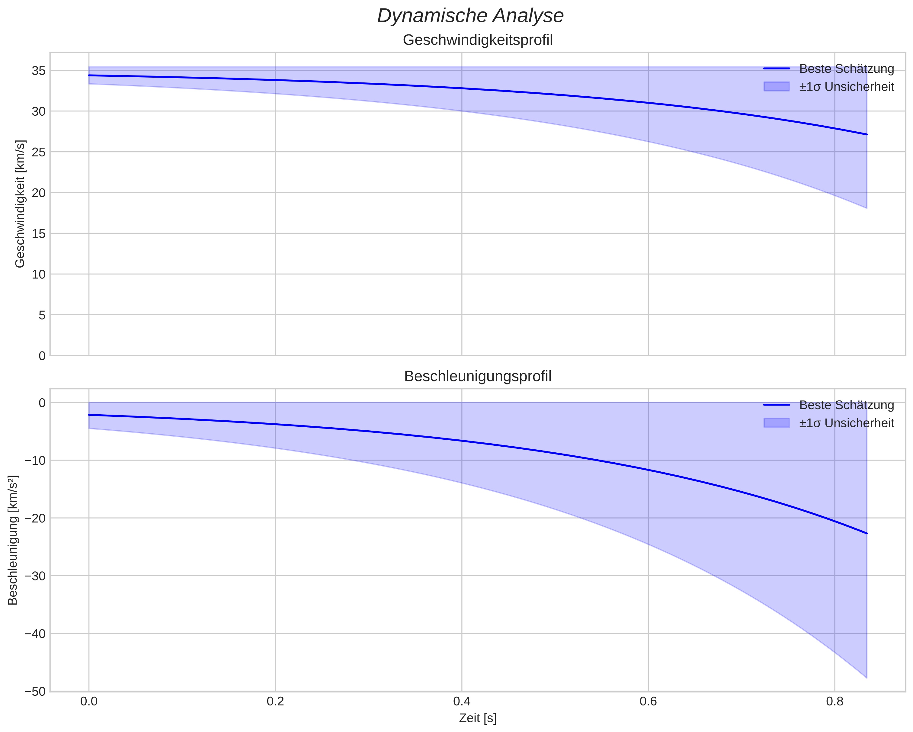 speed and acceleration