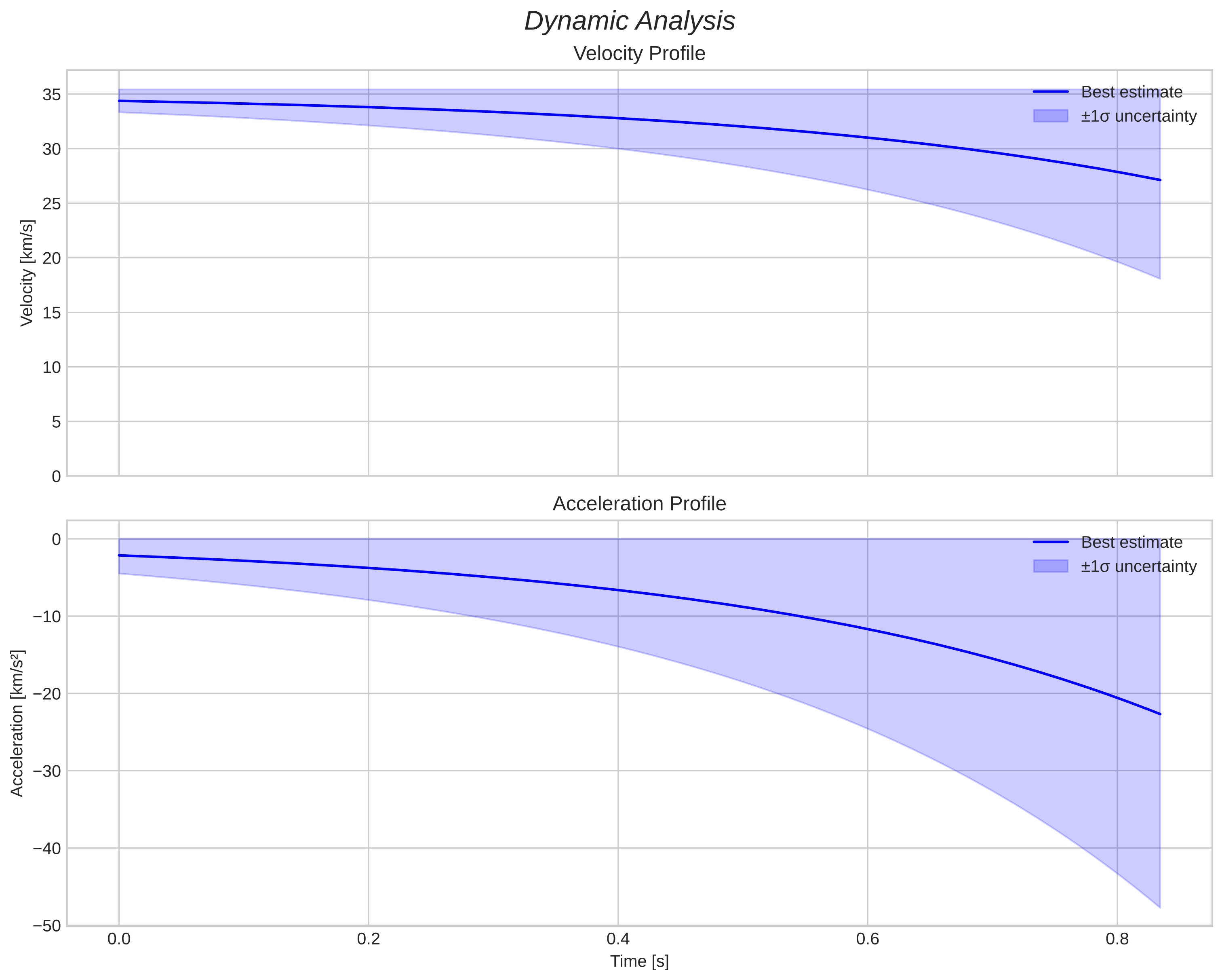 speed and acceleration