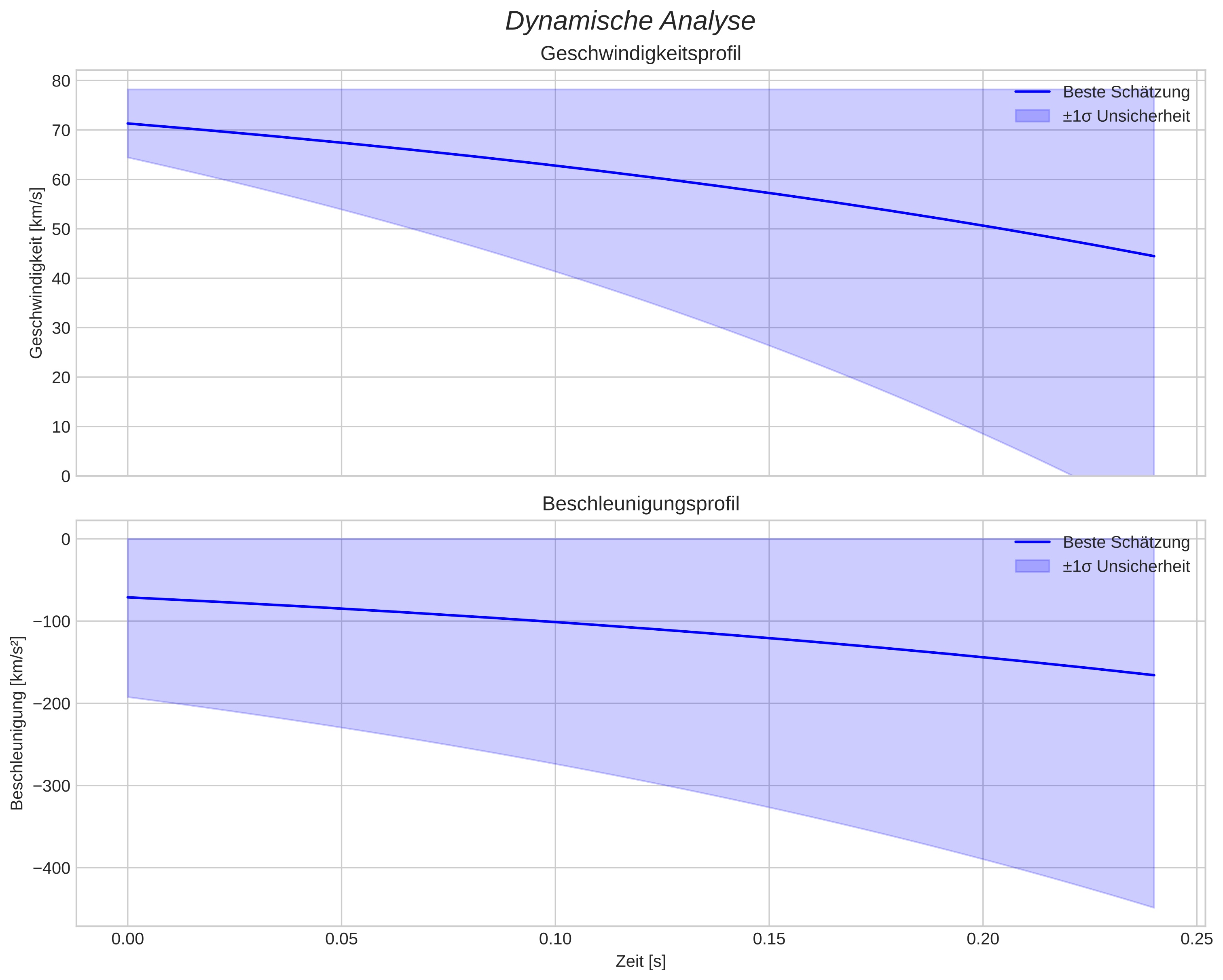 speed and acceleration