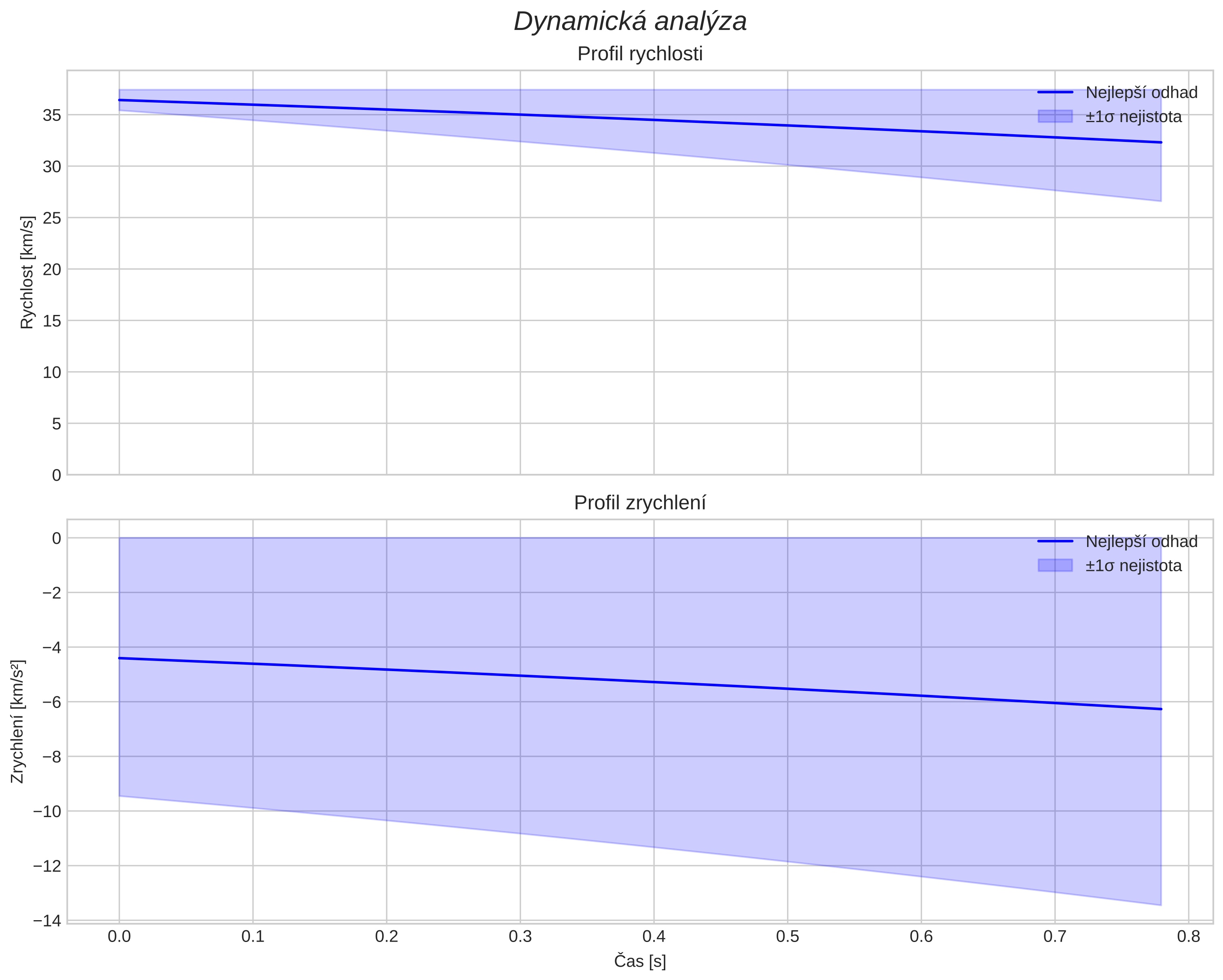 speed and acceleration