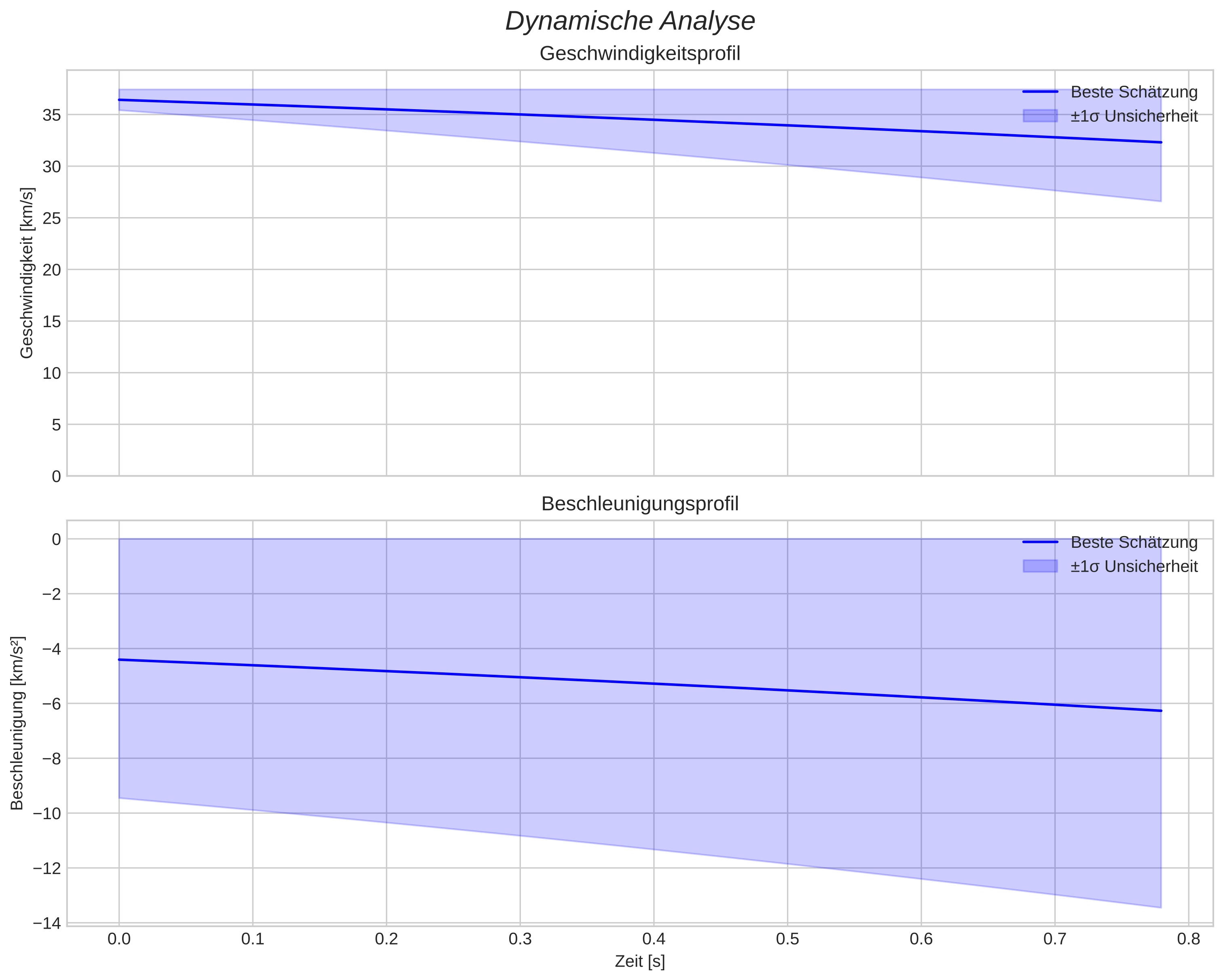 speed and acceleration
