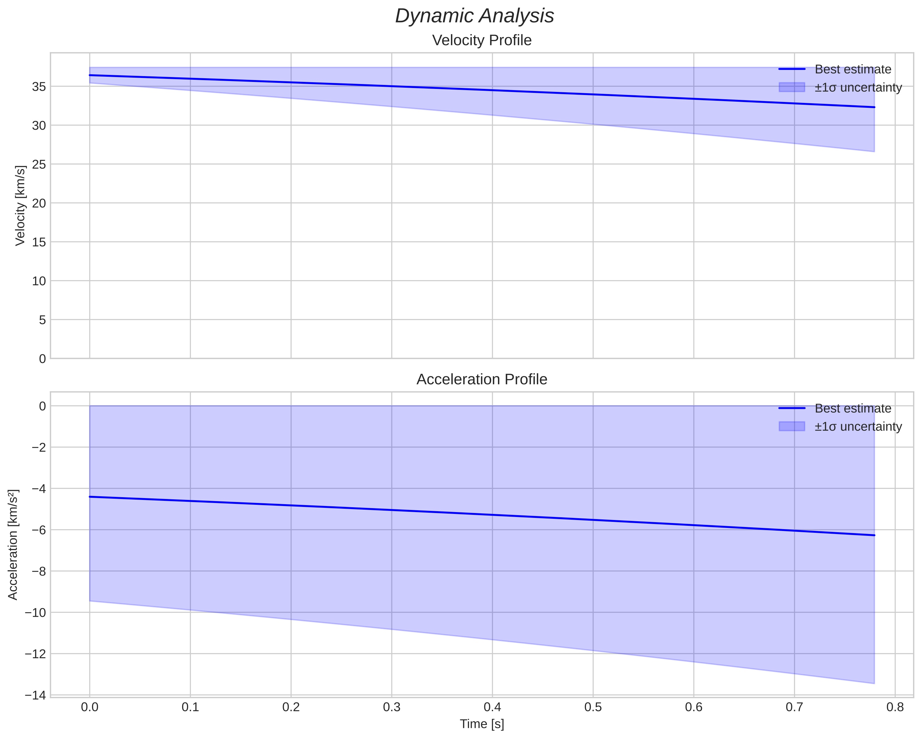 speed and acceleration