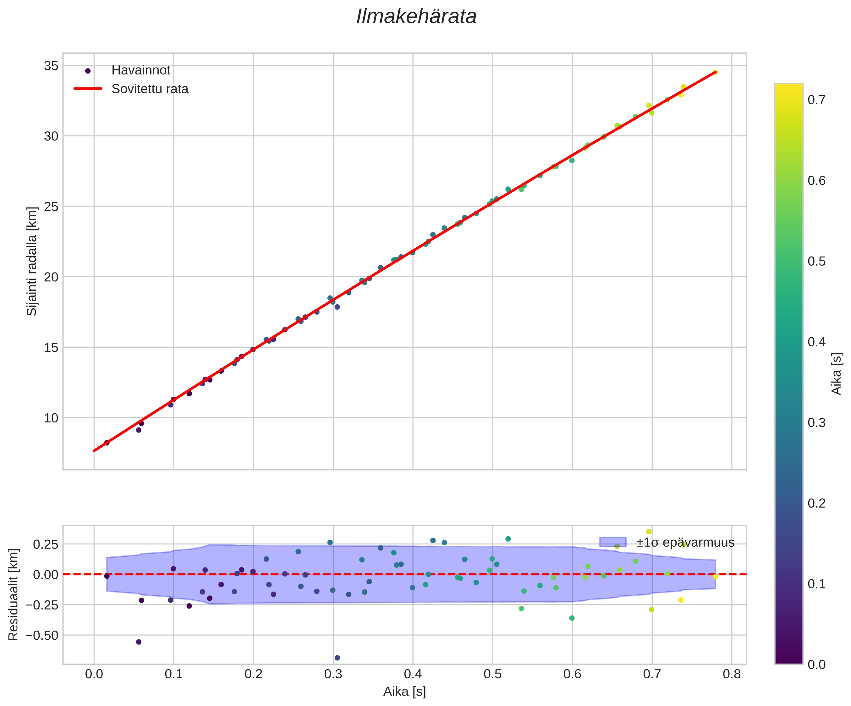 position vs time