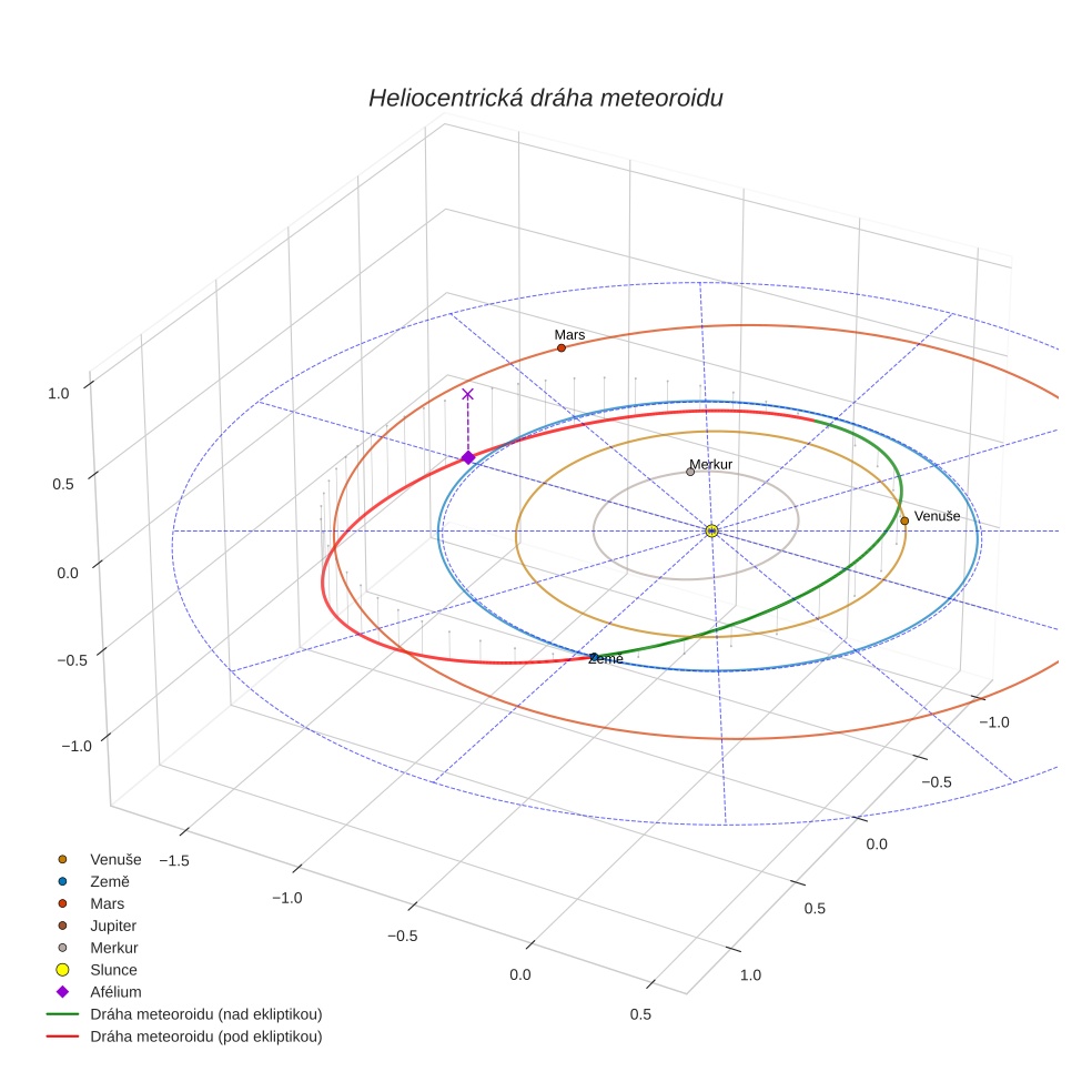 orbit plot
