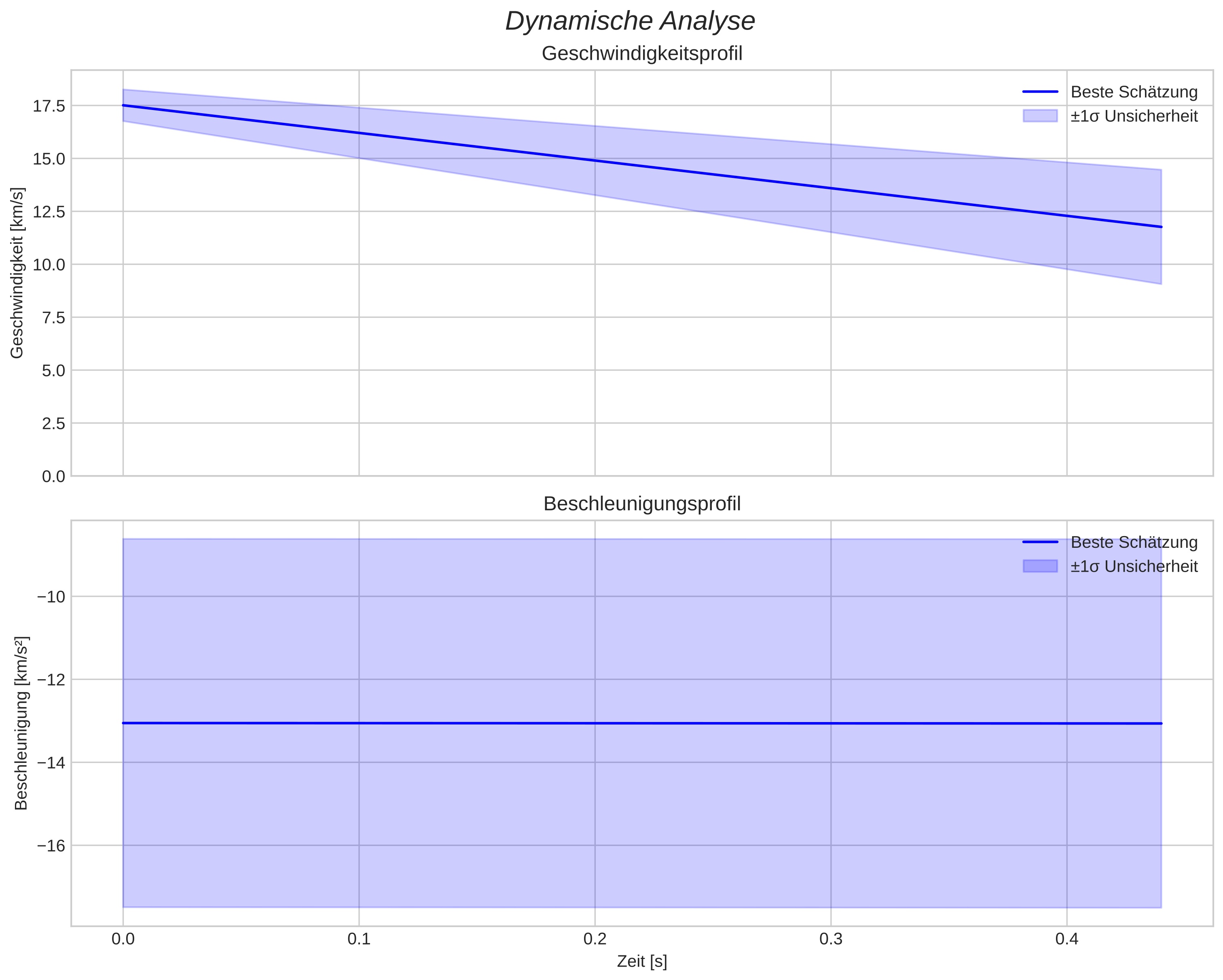 speed and acceleration